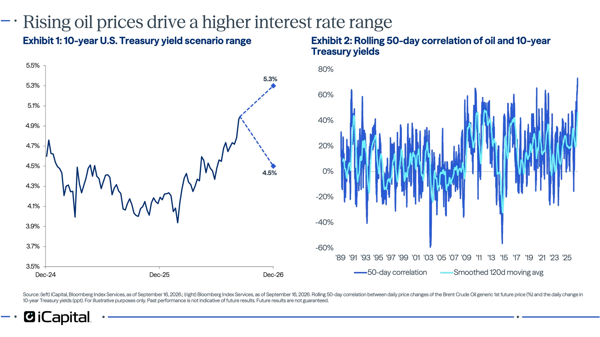 Exhibit 1 - iCapital chart showing the revised year-end target range for the 10-year U.S. Treasury yield rising to 4.5–5.3%, up from the prior 4.0–4.8% range. Exhibit 2 - iCapital bar chart showing the correlation between oil prices and interest rates reaching its highest level, underscoring oil’s influence on the 10-year U.S. Treasury yield.