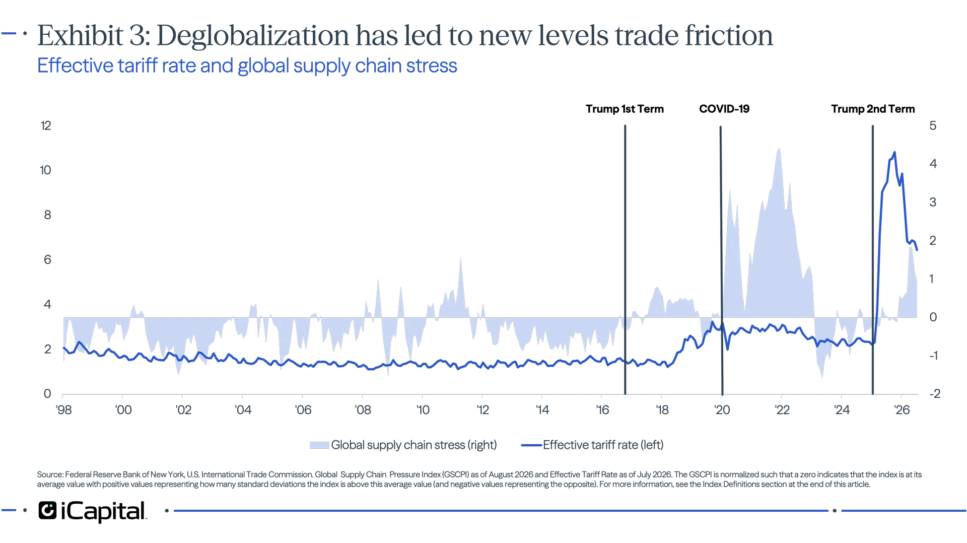 Exhibit 3 - iCapital chart showing rising trade friction, including tariffs and a more inflationary deglobalization backdrop.