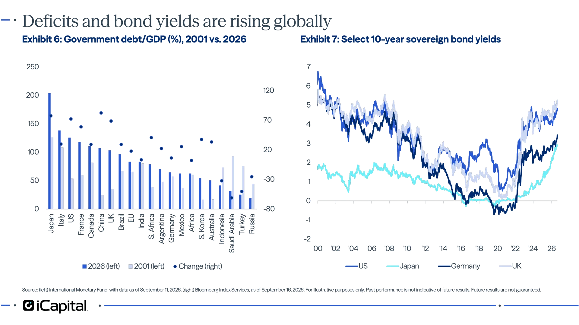 Exhibit 6 - iCapital chart showing that rising debt and deficit pressures are not limited to the United States, pointing to broader fiscal strain across major economies. Exhibit 7 - iCapital chart showing widening global deficits coinciding with higher global interest rates, illustrating fiscal pressure pulling rates higher in tandem.