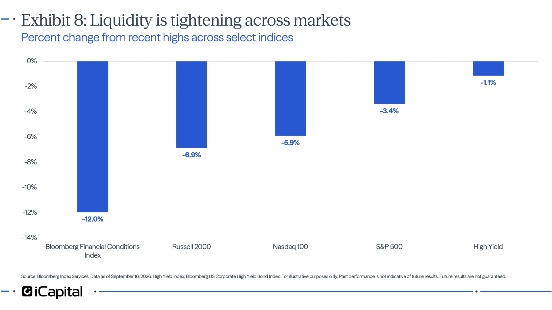 Exhibit 8 - iCapital chart showing liquidity-sensitive assets coming under pressure, with the Nasdaq 100 and small caps off their highs and U.S. high yield credit spreads widening.