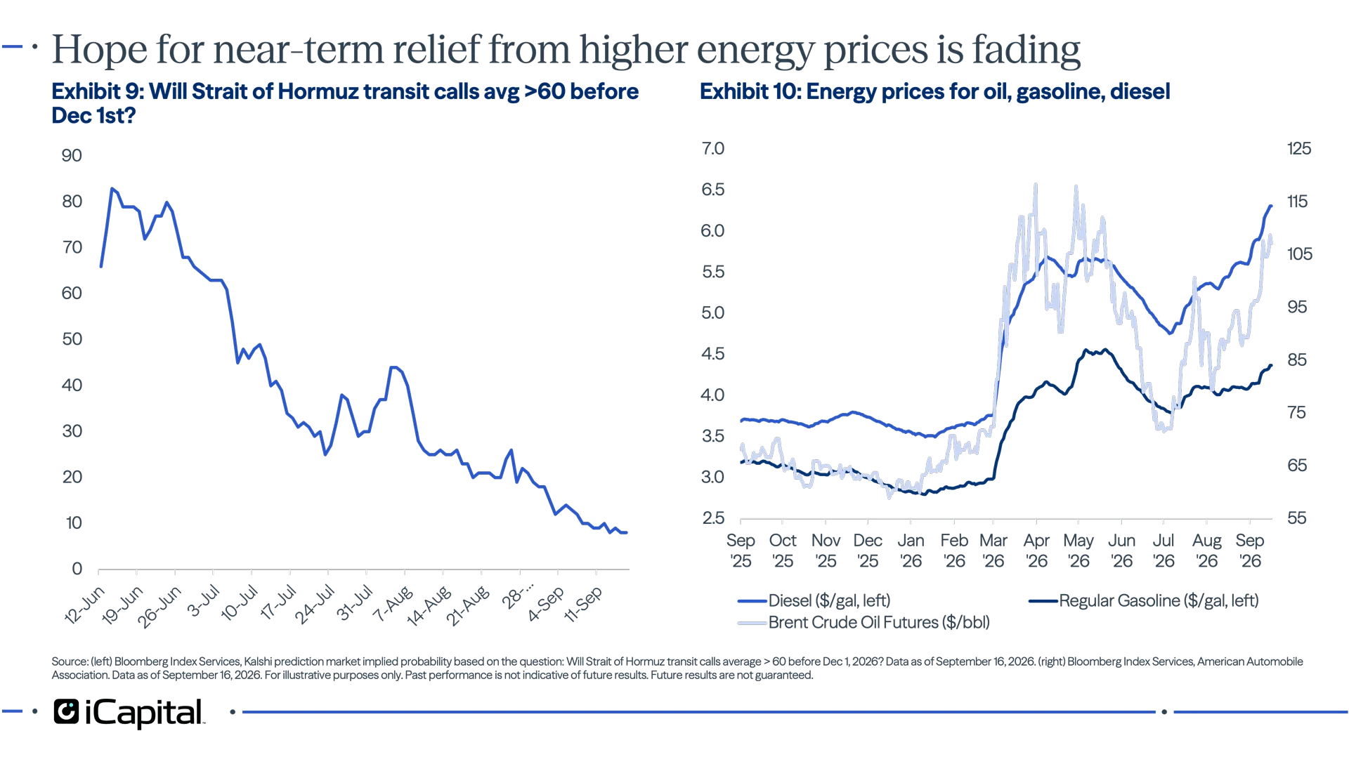 Exhibit 9 - iCapital chart showing Kalshi betting market odds for significant Strait of Hormuz traffic by year-end falling to 9%, highlighting geopolitics as a key swing factor for oil and rates.