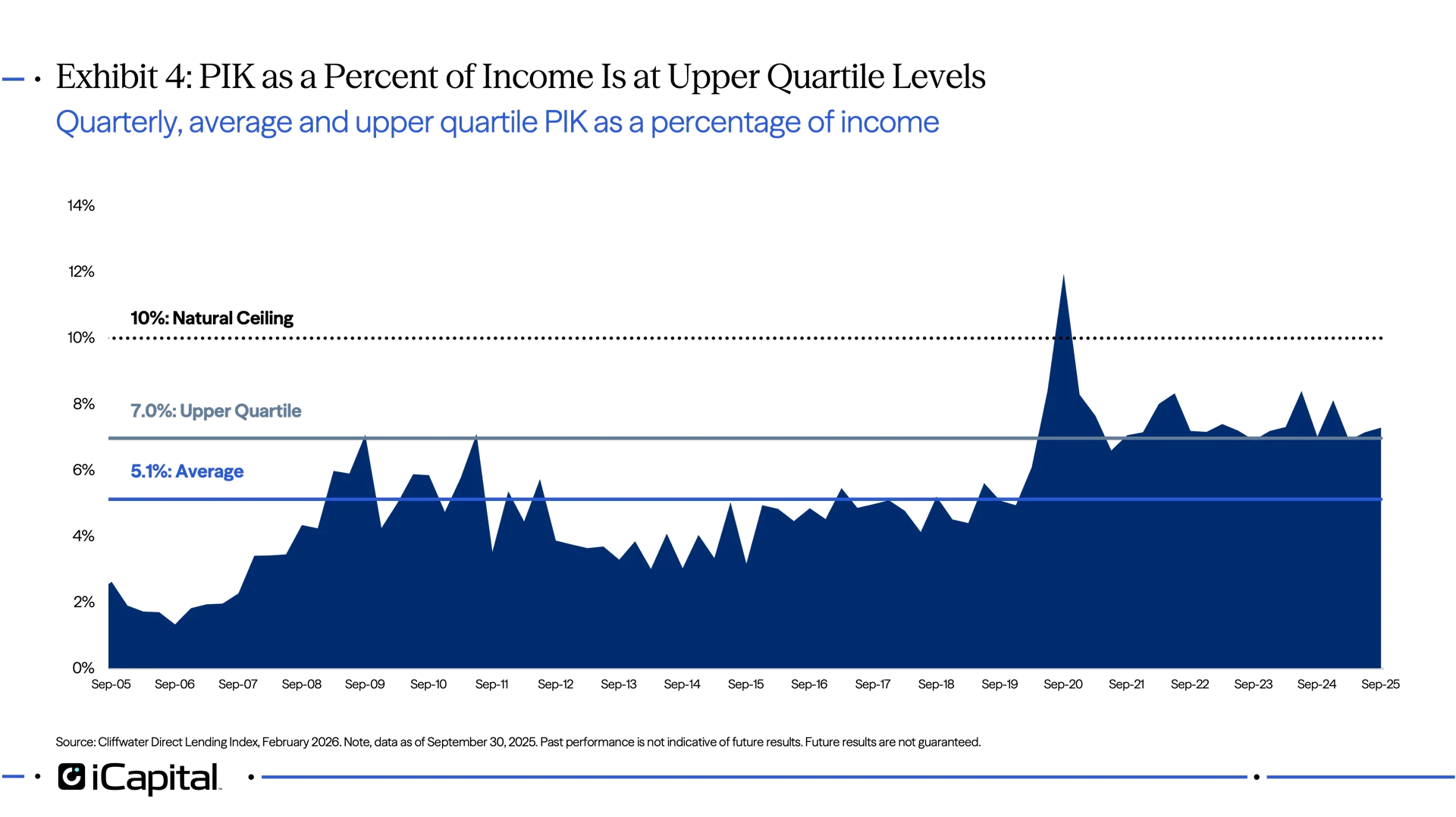Exhibit 4: PIK as a Percent of Income Is at Upper Quartile Levels