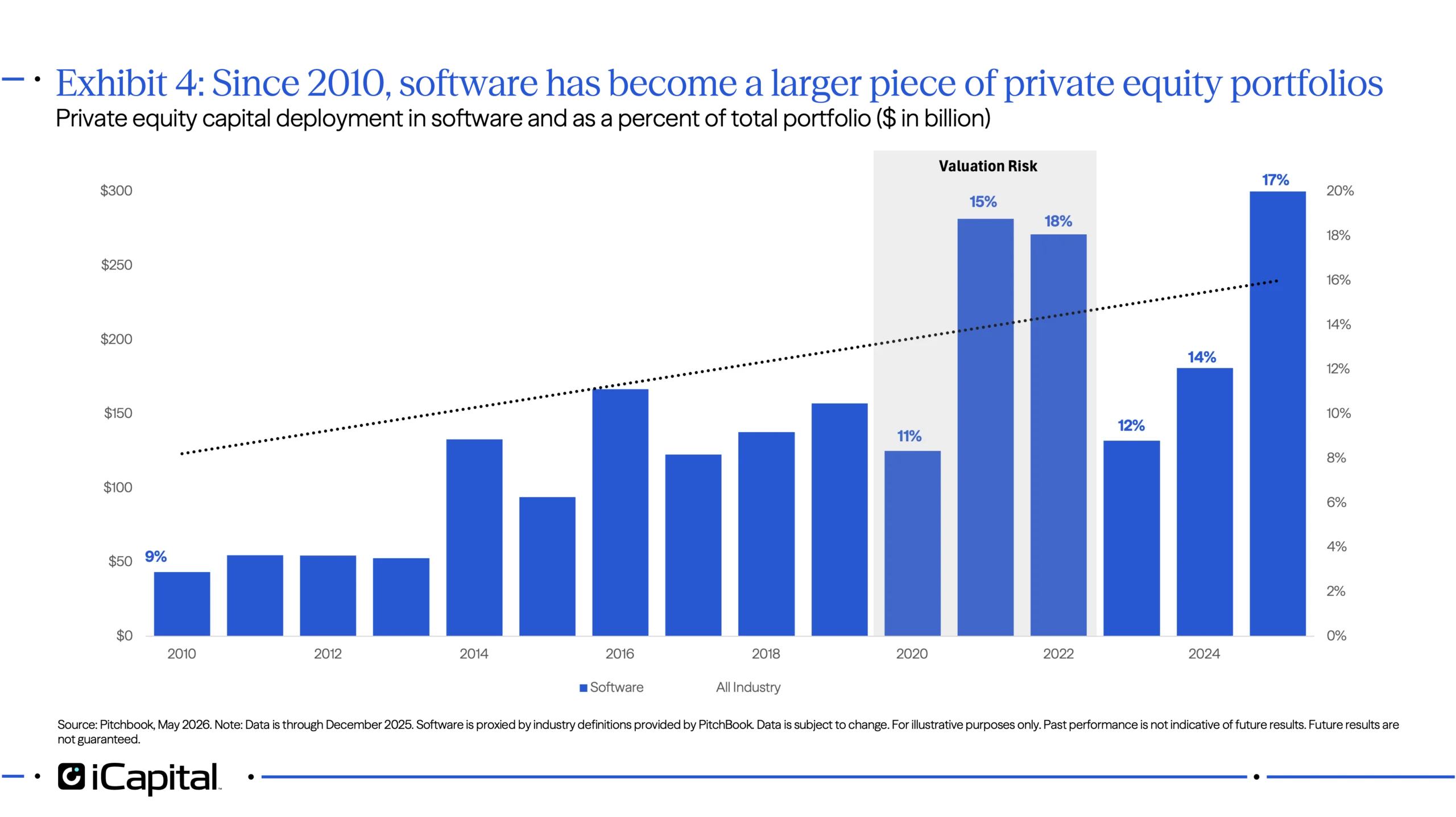 Exhibit 4: Since 2010, software has become a larger piece of private equity portfolios