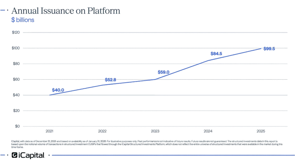 Exhibit 1: Annual Issuance on Platform