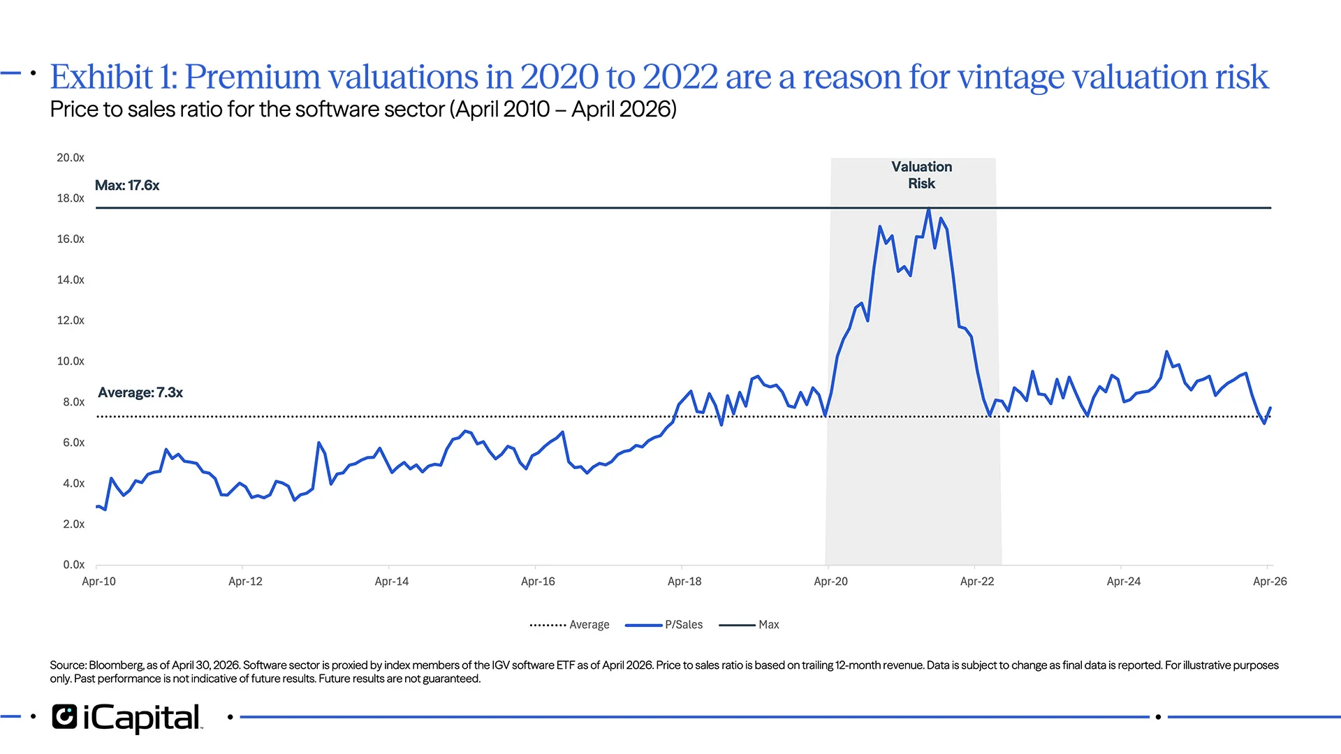 Exhibit 1: Premium valuations in 2020 to 2022 are a reason for vintage valuation risk
