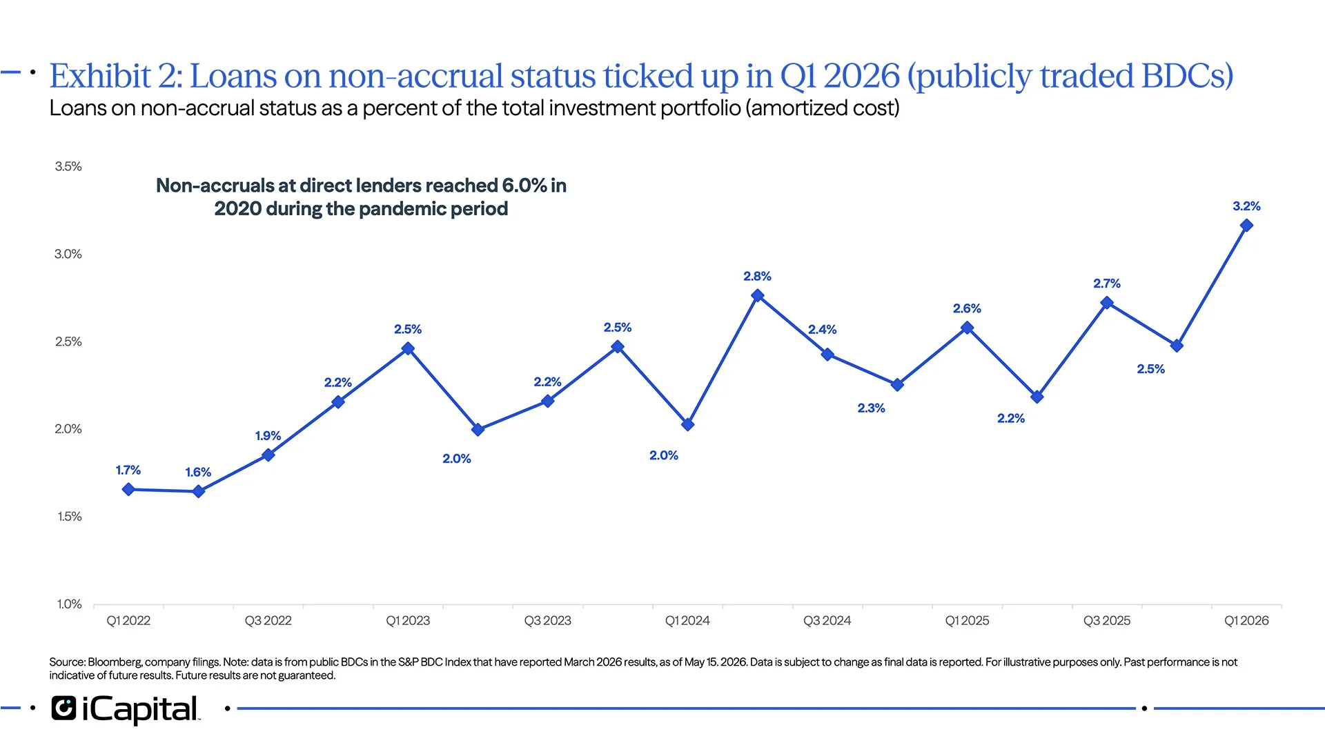 Exhibit 2: Loans on non-accrual status ticked up in Q1 2026 (publicly traded BDCs)