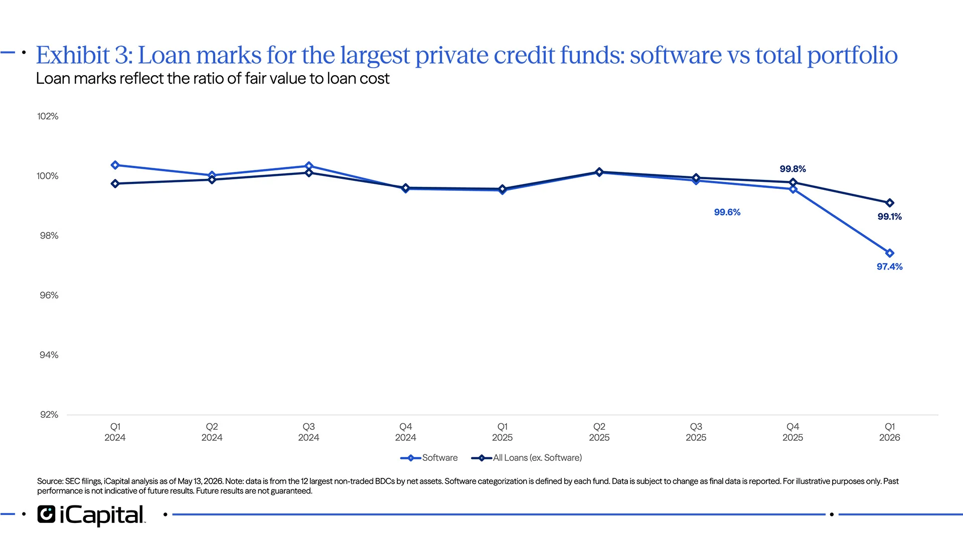 Exhibit 3: Loan marks for the largest private credit funds: software vs. total portfolio