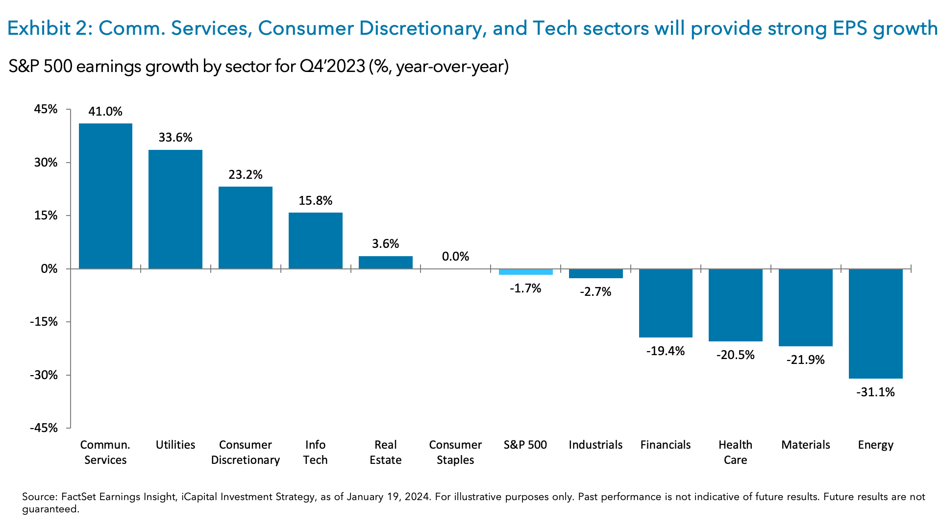 Exhibit 2: Comm. Services, Consumer Discretionary, and Tech sectors will provide strong EPS growth