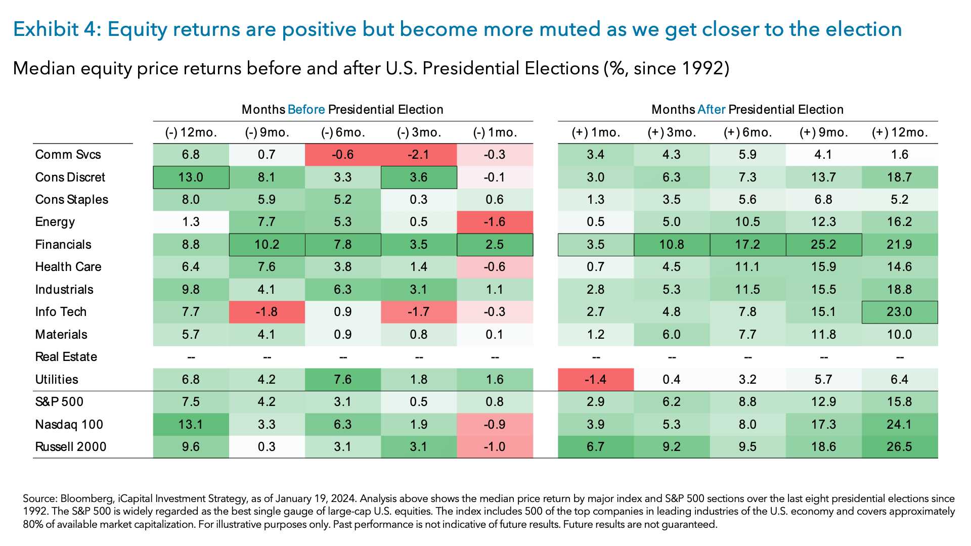 Exhibit 4: Equity returns are positive but become more muted as we get closer to the election
