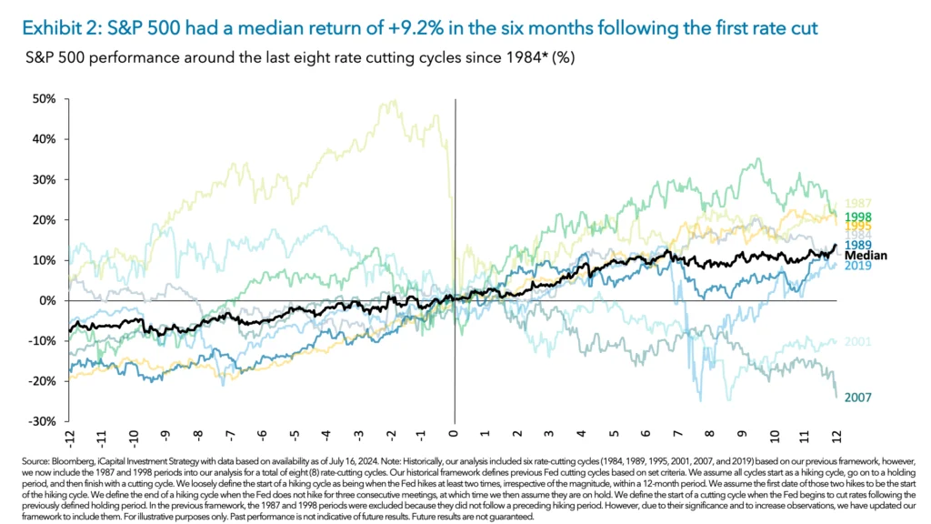 Exhibit 2: S&P 500 had a median return of +9.2% in the six months following the first rate cut