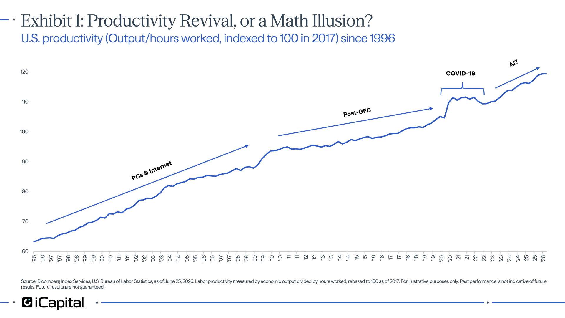 Exhibit 1 – iCapital line chart showing U.S. productivity rising steadily since 1996, with acceleration during the COVID-19 period and the AI era.