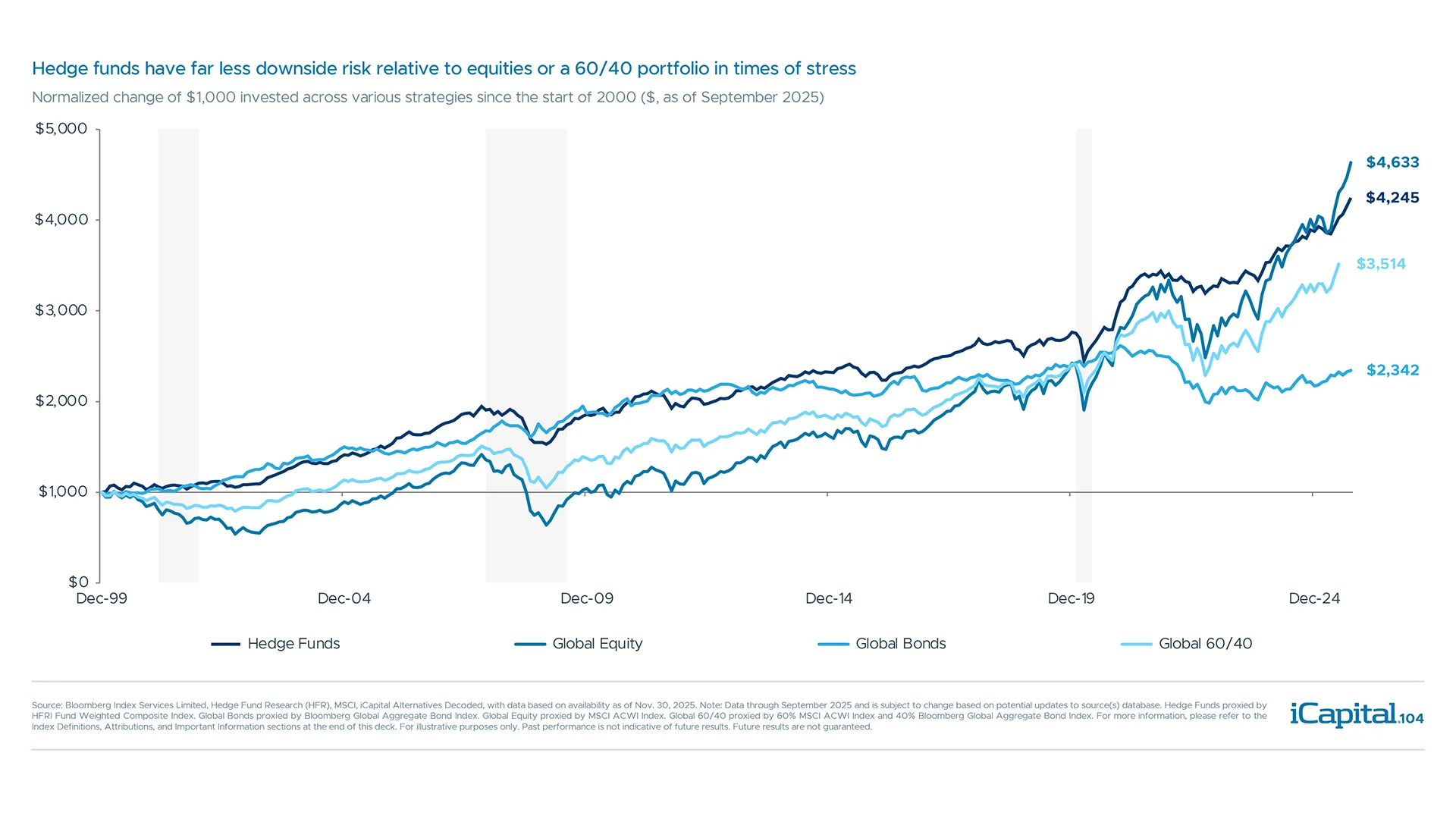 Over time, hedge funds offer equity-like results with less downside risk