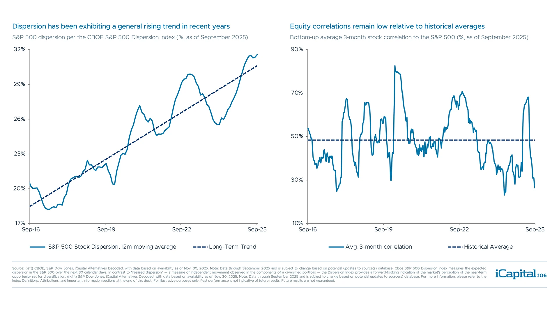 Hedge fund opportunities increase in periods of higher equity dispersion, low correlation