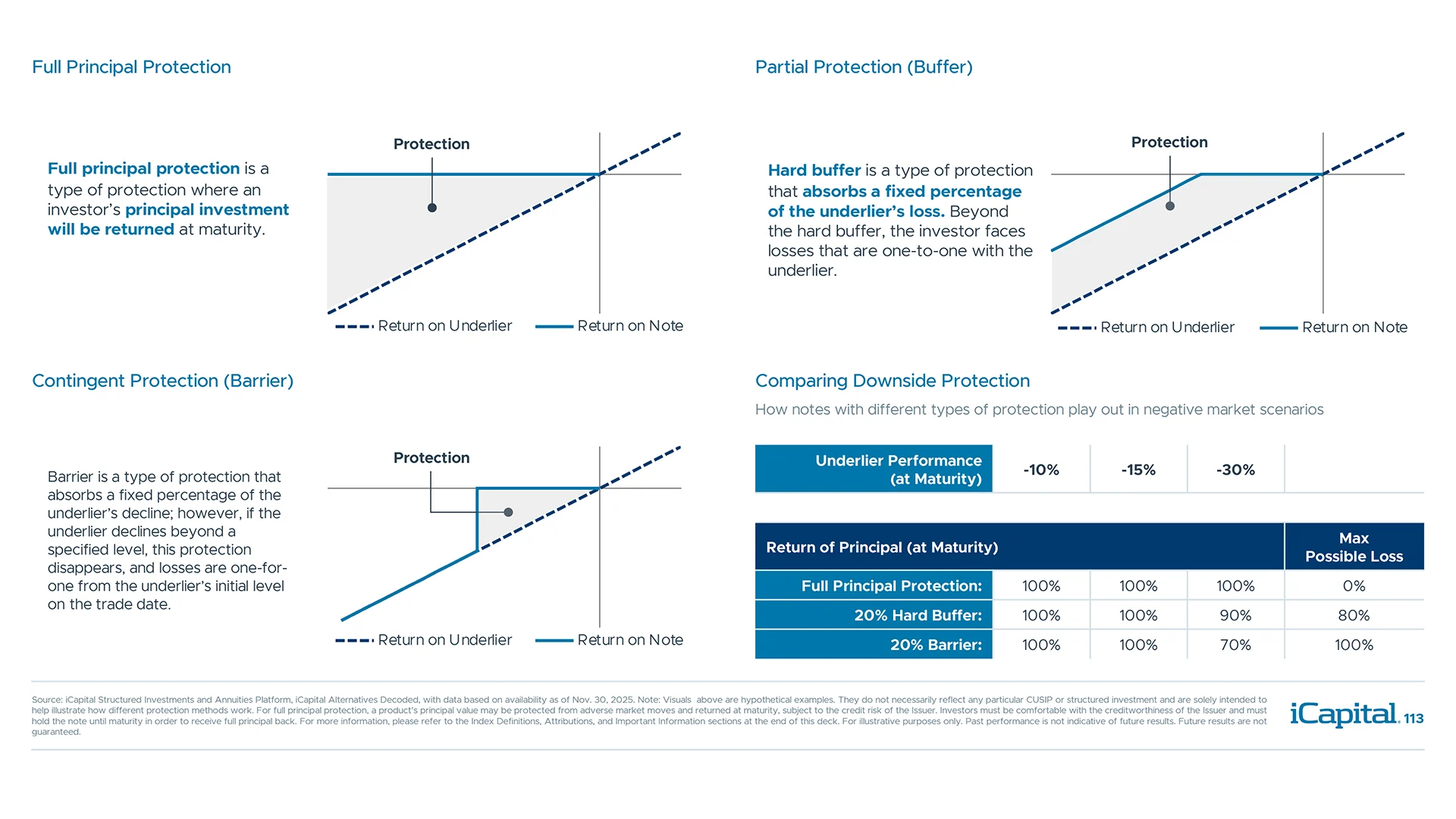 Types of protection available in structured investments