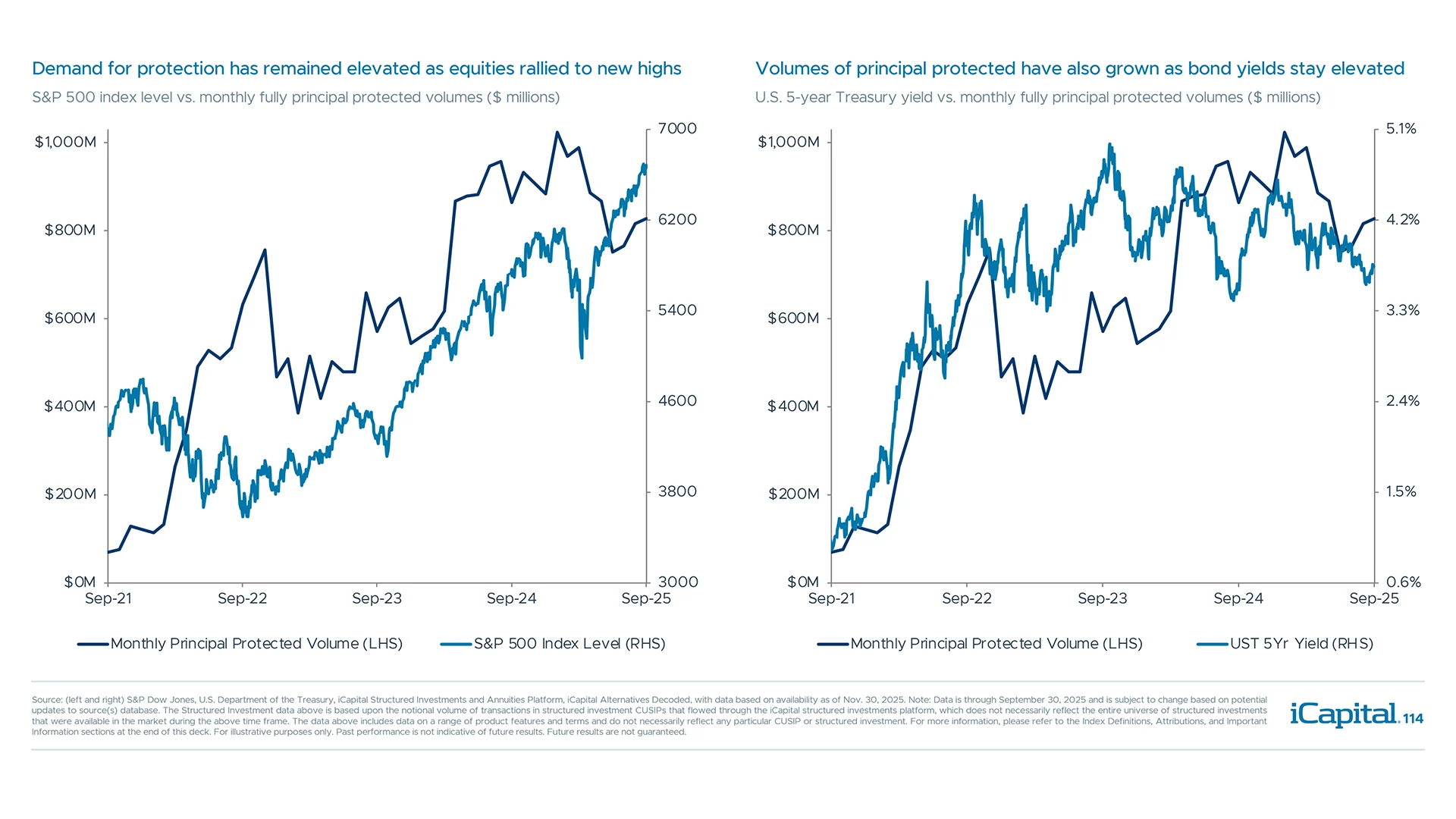 Full principal protection demand is a function of equity levels and bond yields