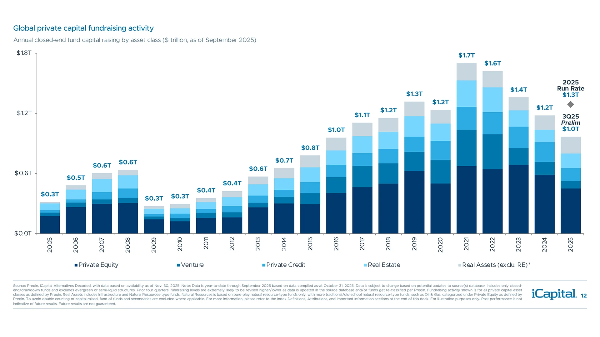 Aggregate fundraising levels likely bottomed in 2024 with positive momentum seen in 2025