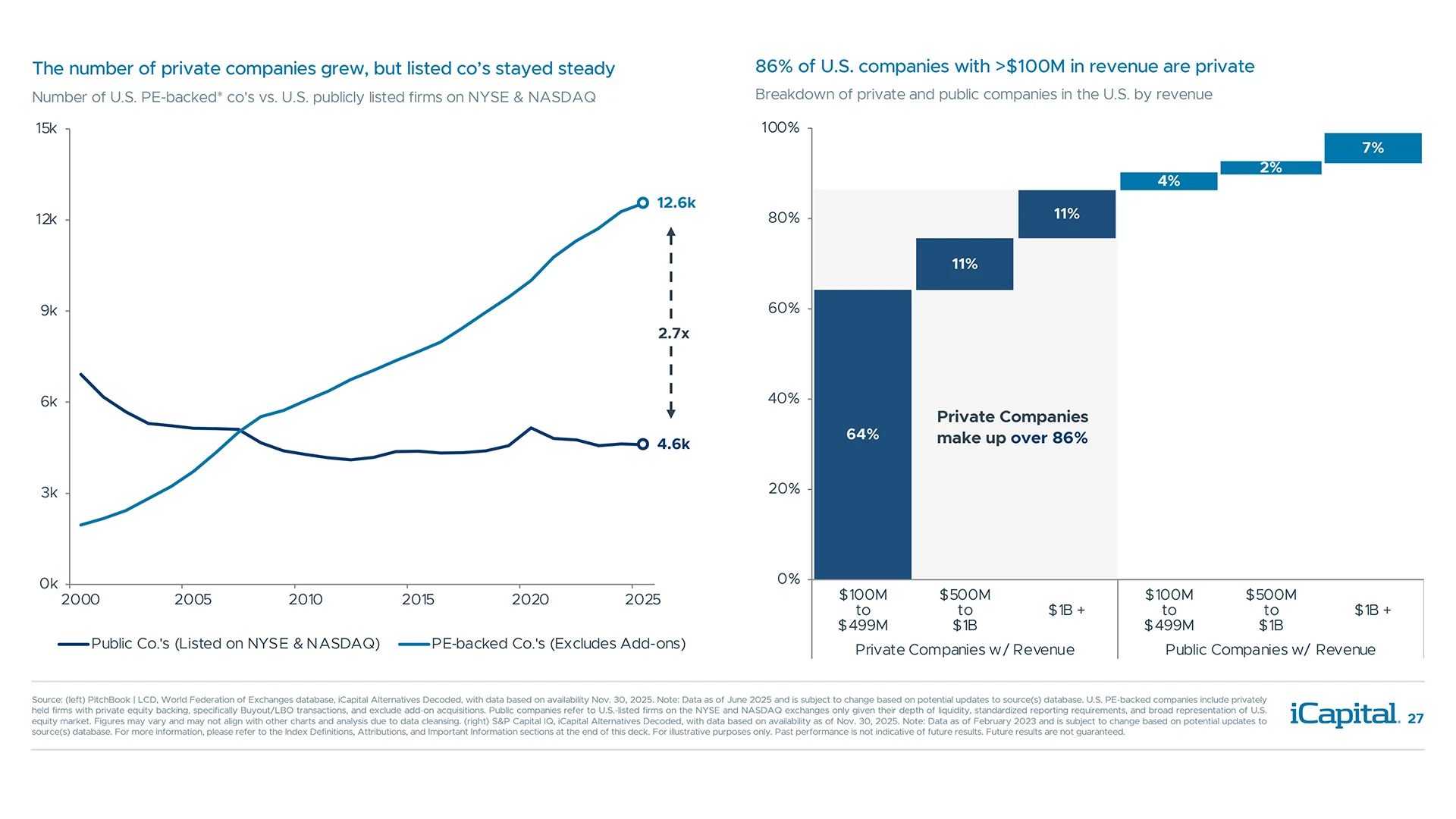 Private companies outnumber publicly traded ones, across most revenue segments