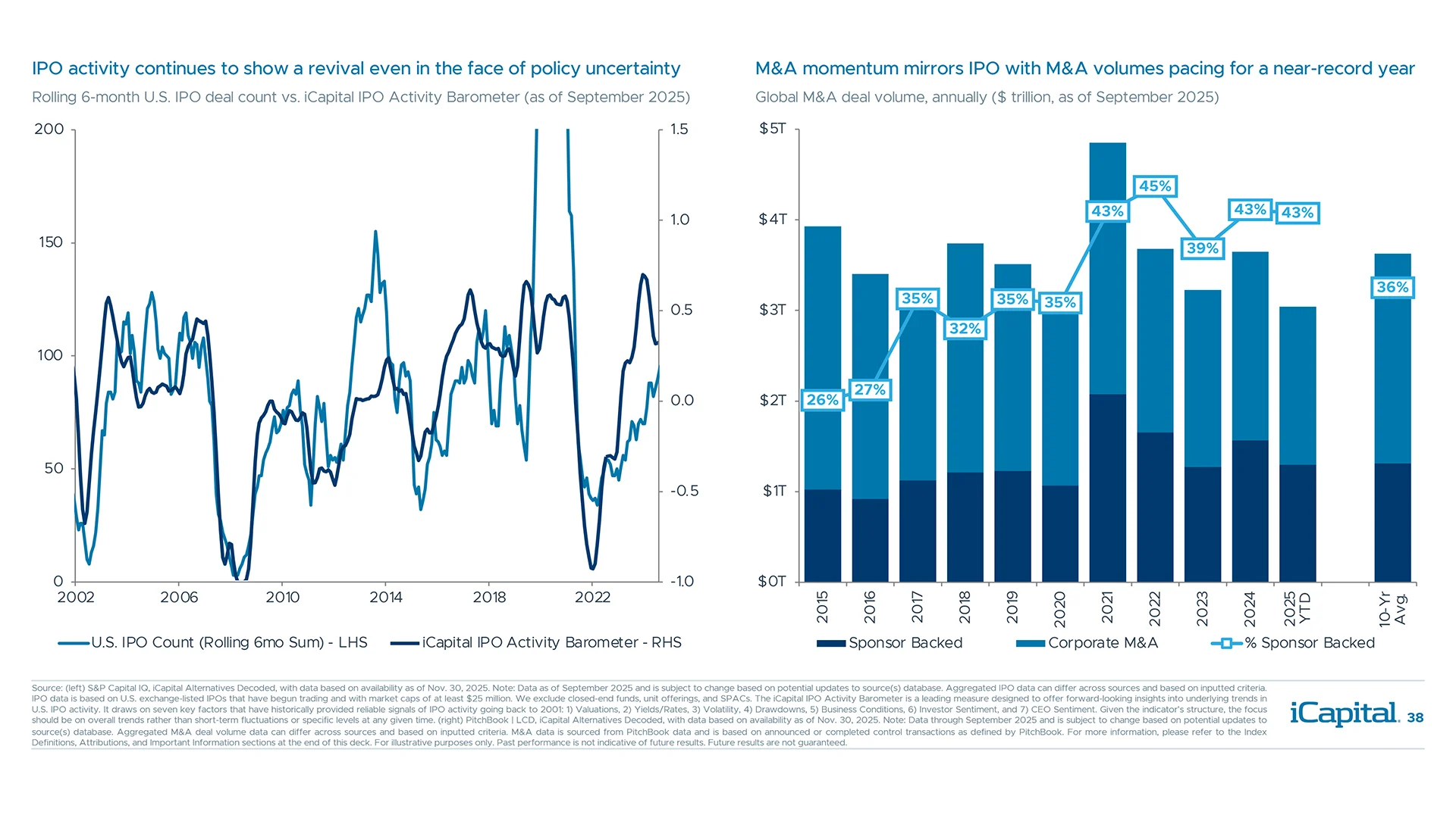 Robust 2025 deal activity signals GPs and corporates see policy and trade risks as passing storms