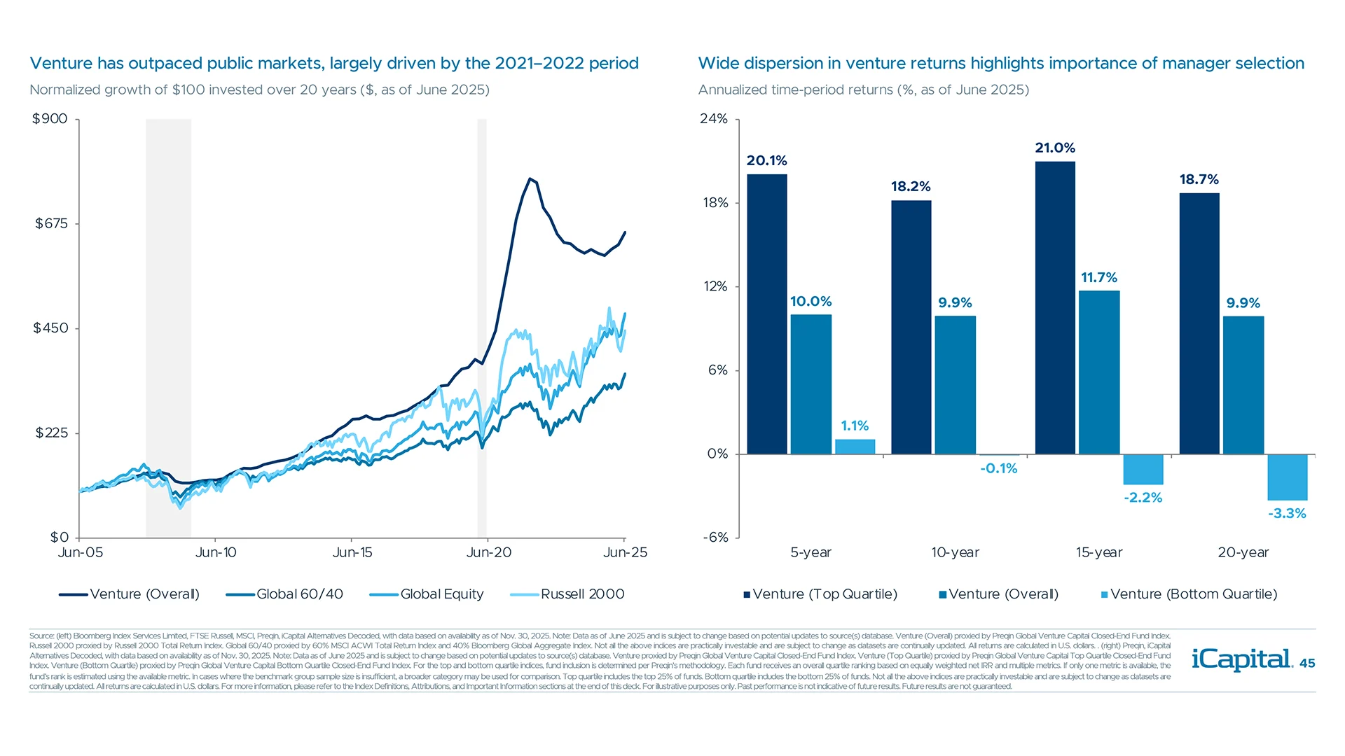Manager selection is key when investing in VC as top quartile funds significantly outperform