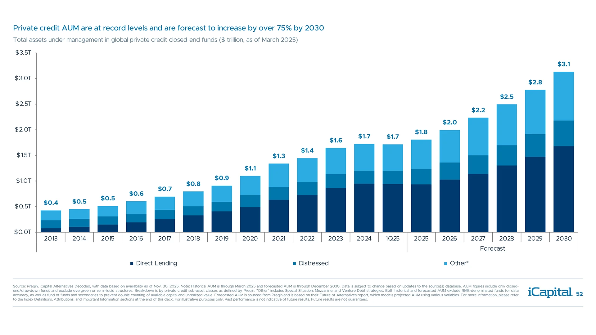 Private credit assets have grown rapidly, in part due to share gains from bank lending
