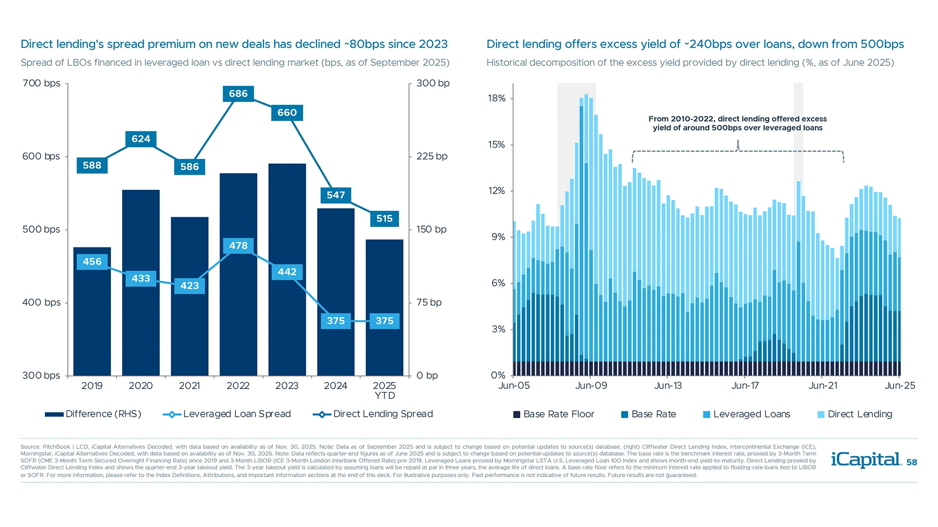 Despite some spread compression in recent years, direct lending remains at a premium to loans