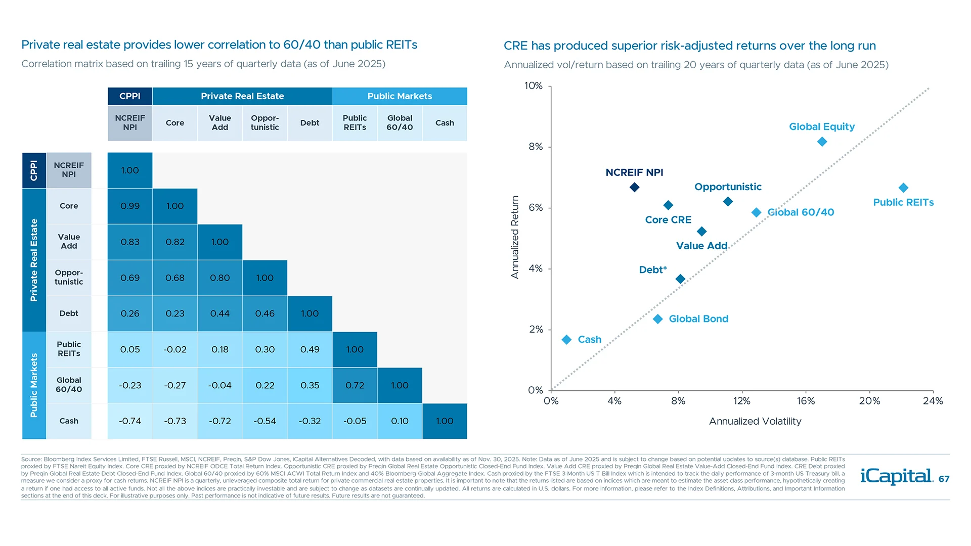 CRE has had a low correlation to and better risk-adjusted returns than public markets