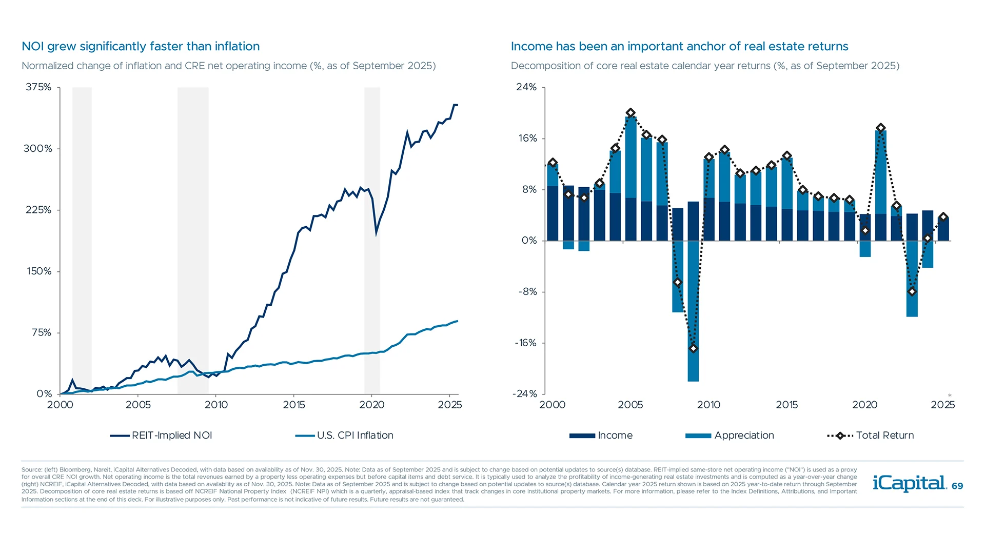 Growth in net operating income (NOI) has outpaced inflation and served as a core return driver