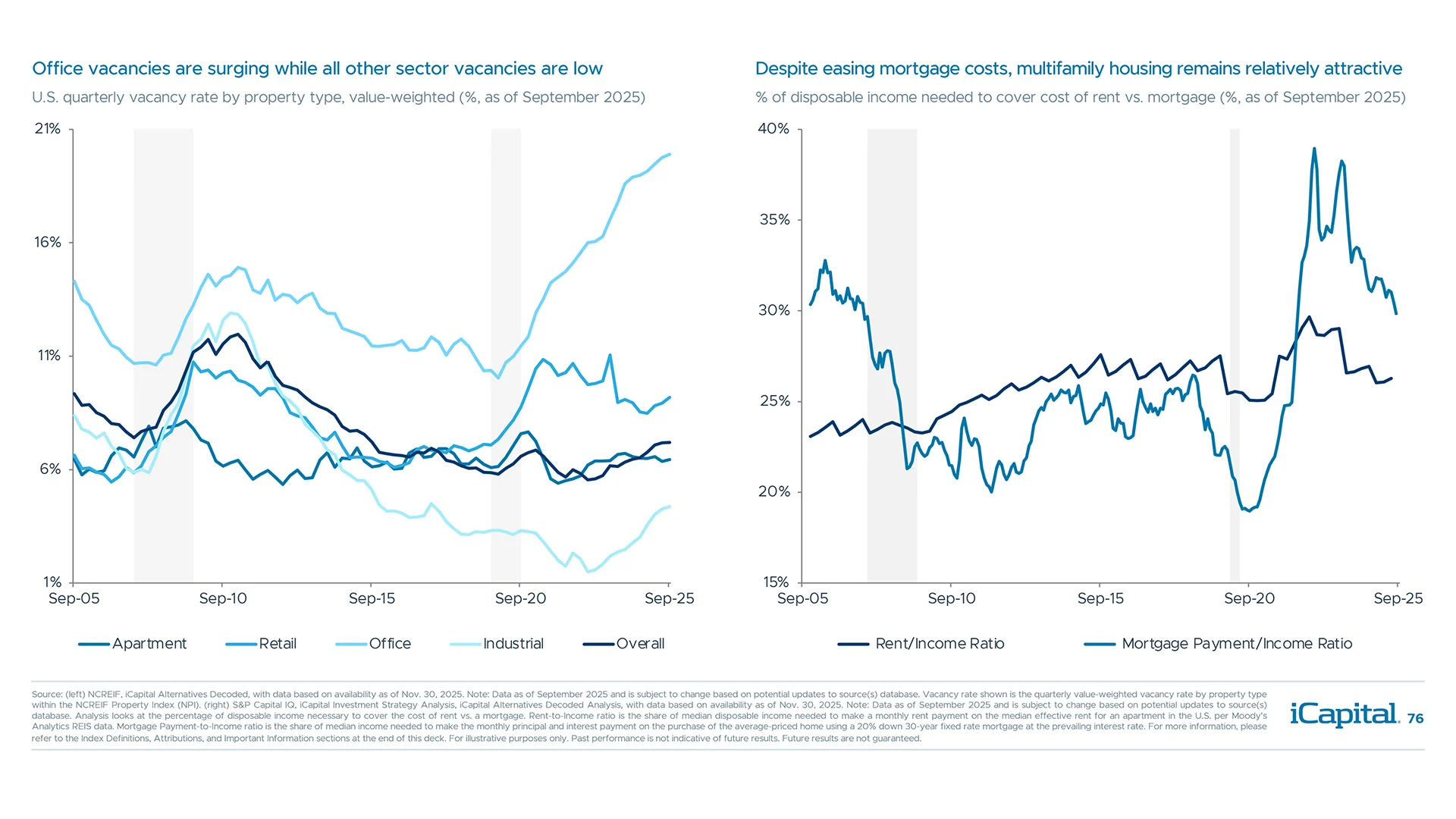 Most CRE sectors have solid fundamentals, except for office where weakness persists