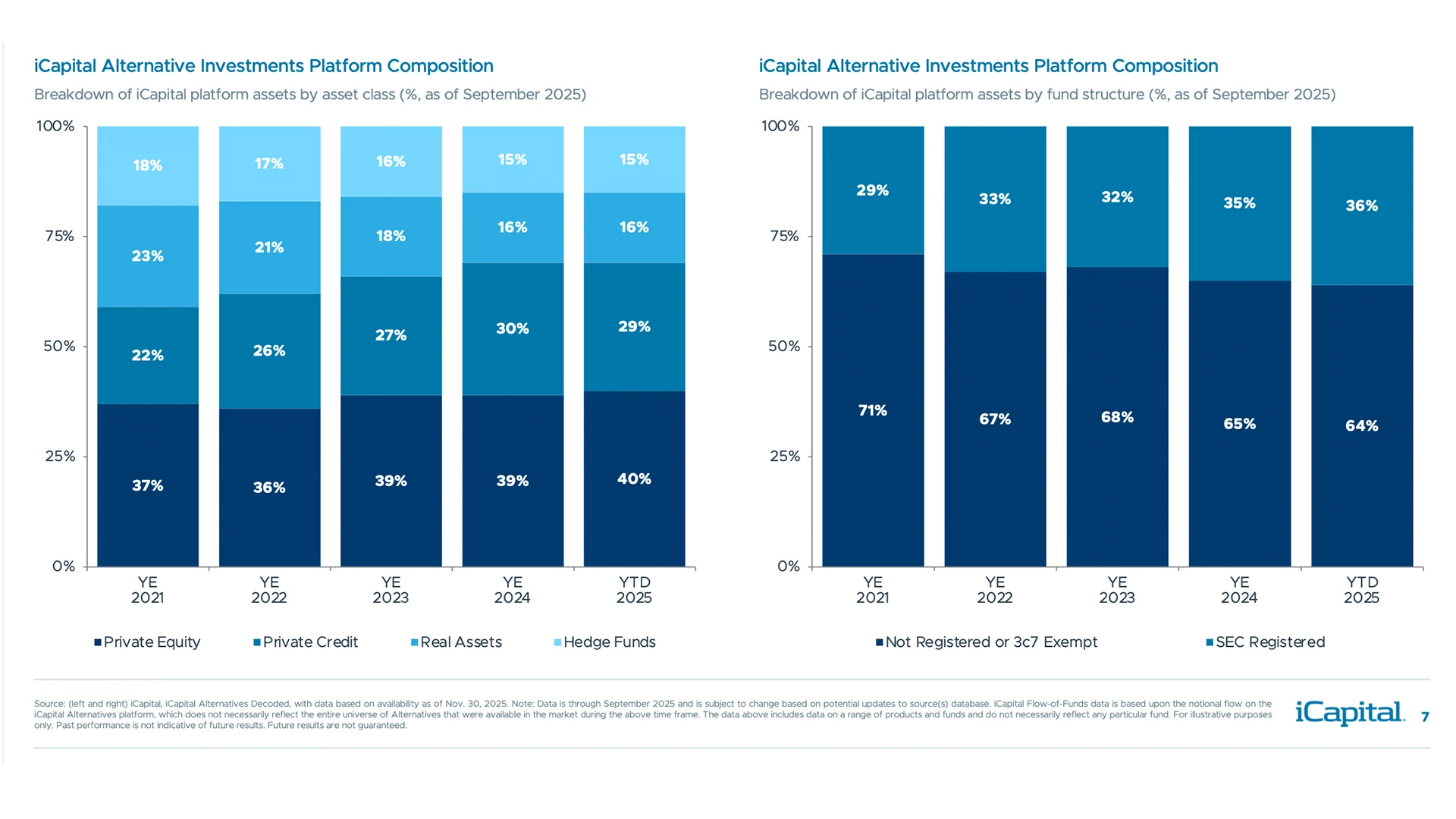 Over the last five years, clients increased allocations to private credit, registered funds