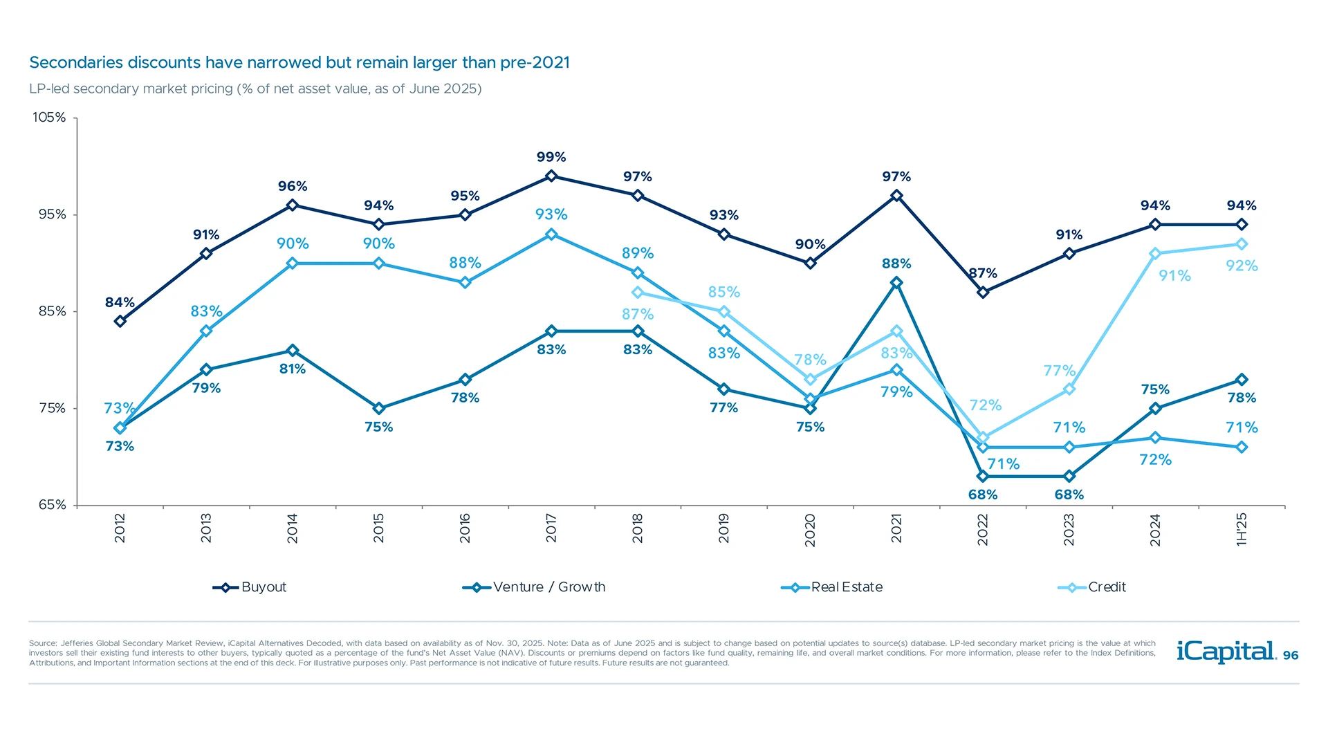 Secondary discounts have narrowed, but remain attractive on a longer-term view