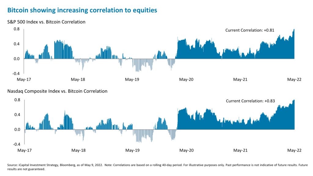 Bitcoin showing increasing correlation to equities