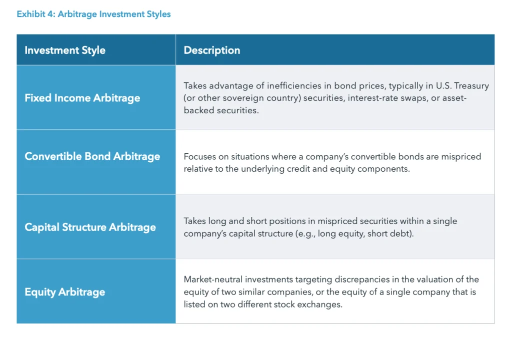 Exhibit 4: Arbitrage Investment Styles