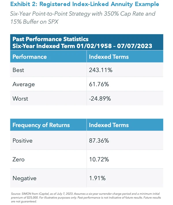 Exhibit 2: Registered Index-Linked Annuity Example