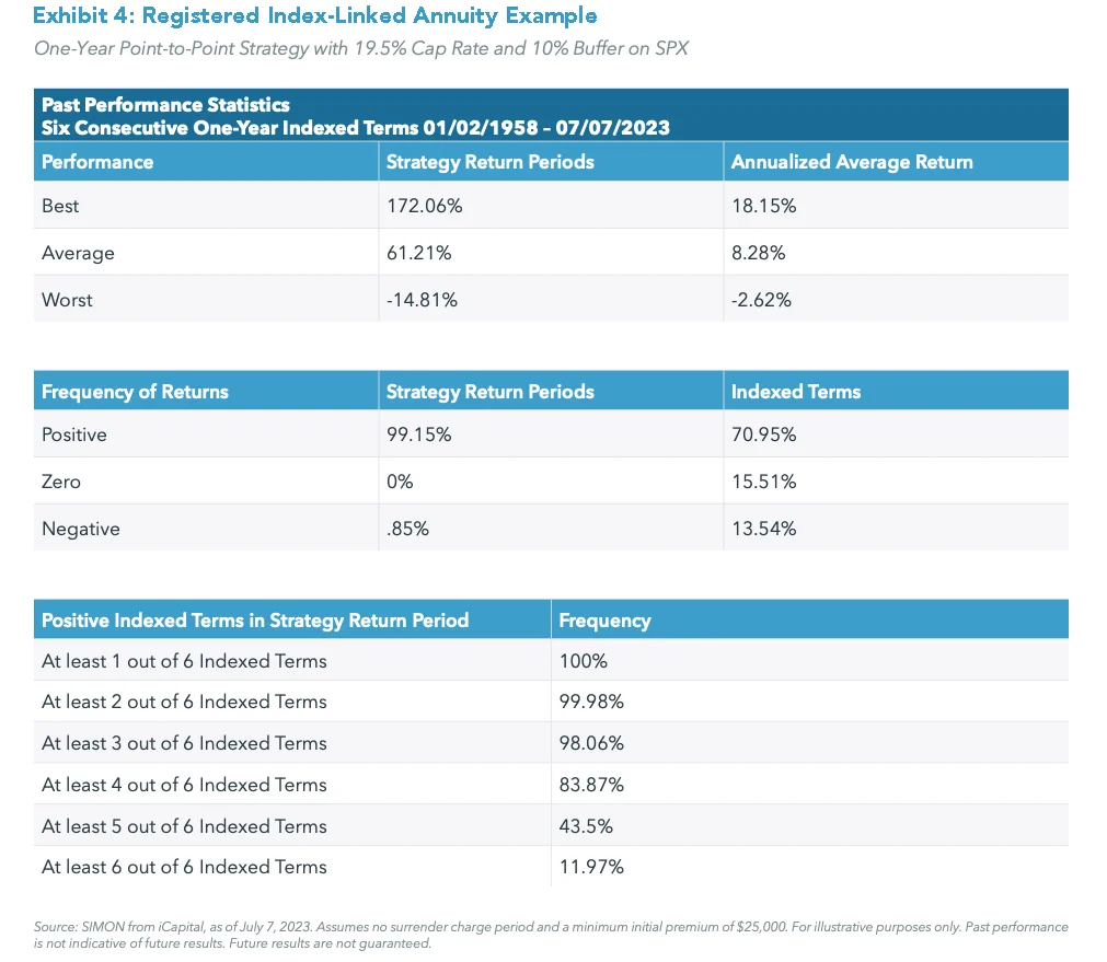 Exhibit 4: Registered Index-Linked Annuity Example