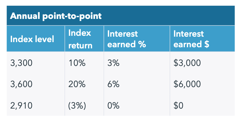 annual-point-to-point