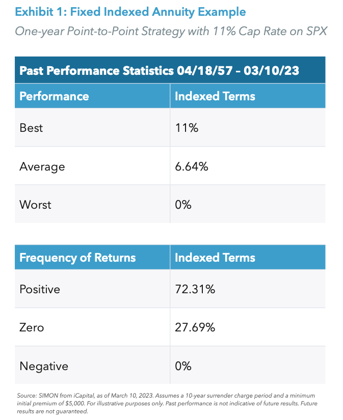  Exhibit 1: Fixed Indexed Annuity Example