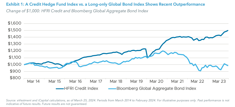 Exhibit 1: A Credit Hedge Fund Index vs. a Long-only Global Bond Index Shows Recent Outperformance