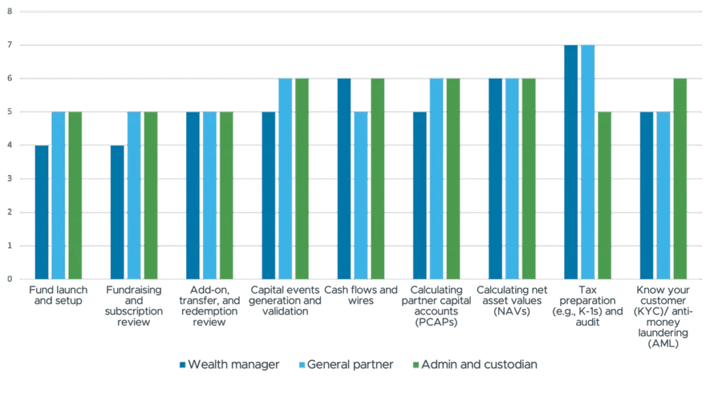Hours-Spent-Each-Week-On-Fund