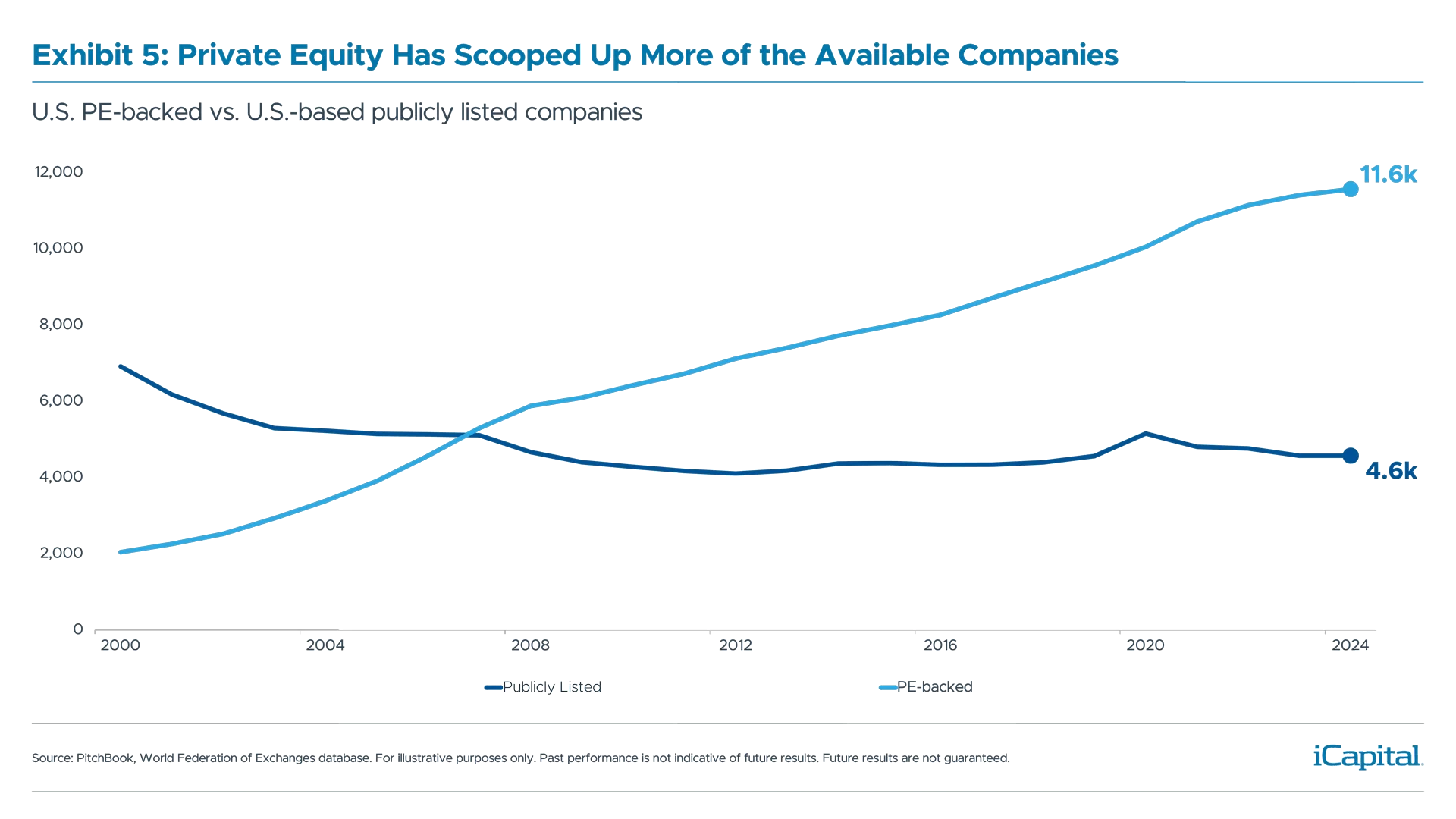 Exhibit 5: Private Equity Has Scooped Up More of the Available Companies