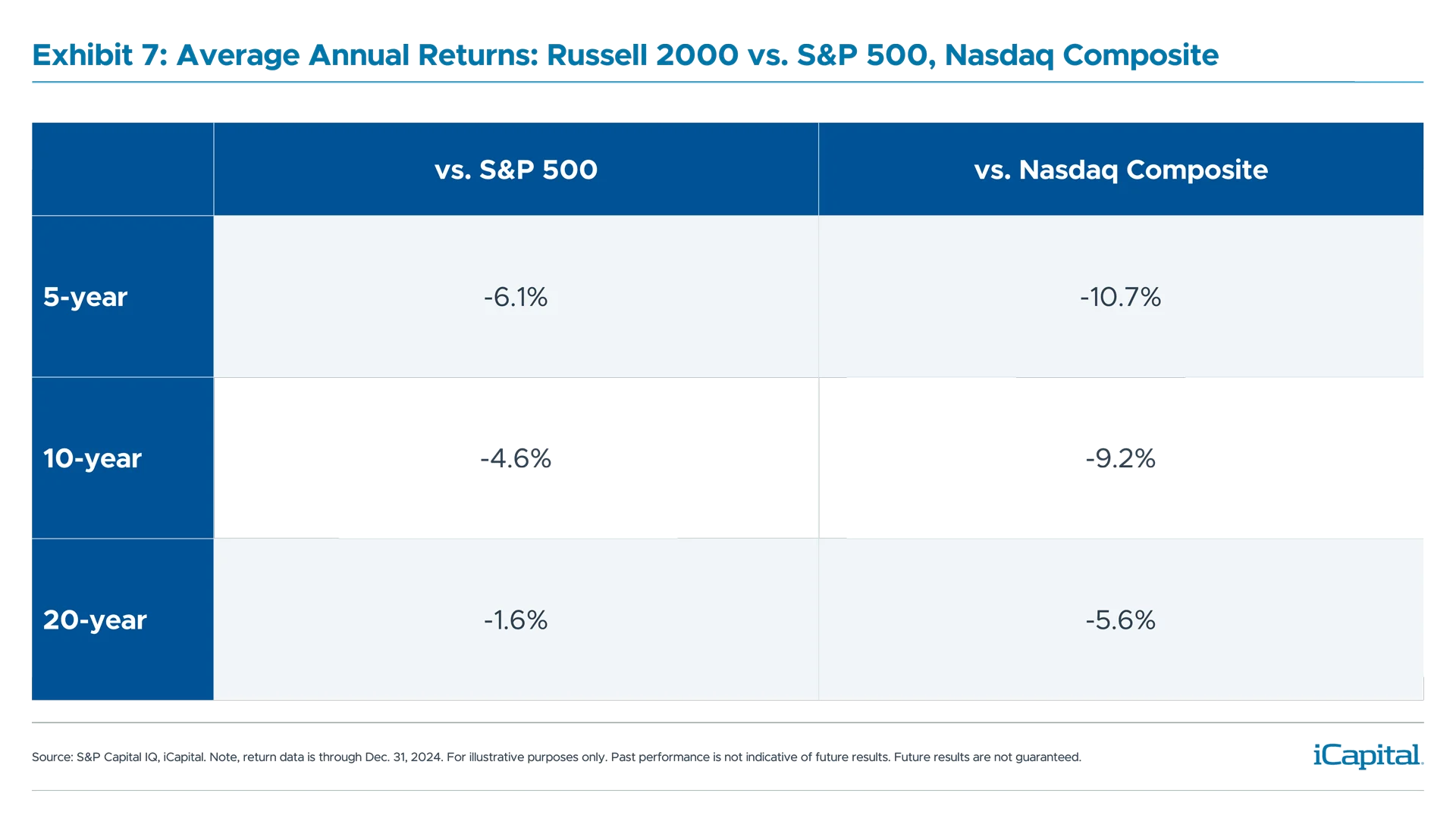 Exhibit 7: Average Annual Returns: Russell 2000 vs. S&P 500, Nasdaq Composite