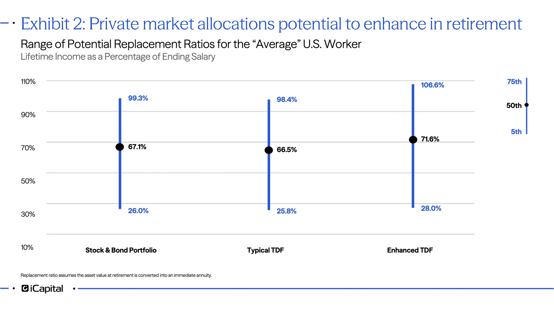 Exhibit 2: Range of Potential Replacement Ratios for the “Average” U.S. Worker
