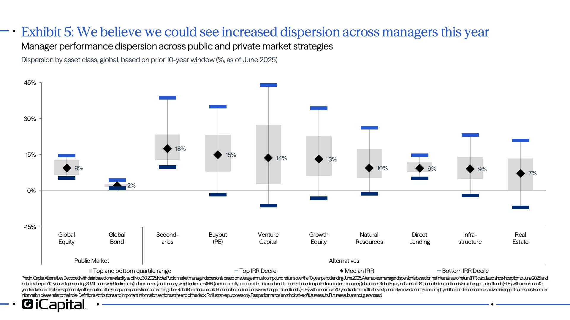 Ex 5: Showing how manager dispersion across a number of different private market strategies 