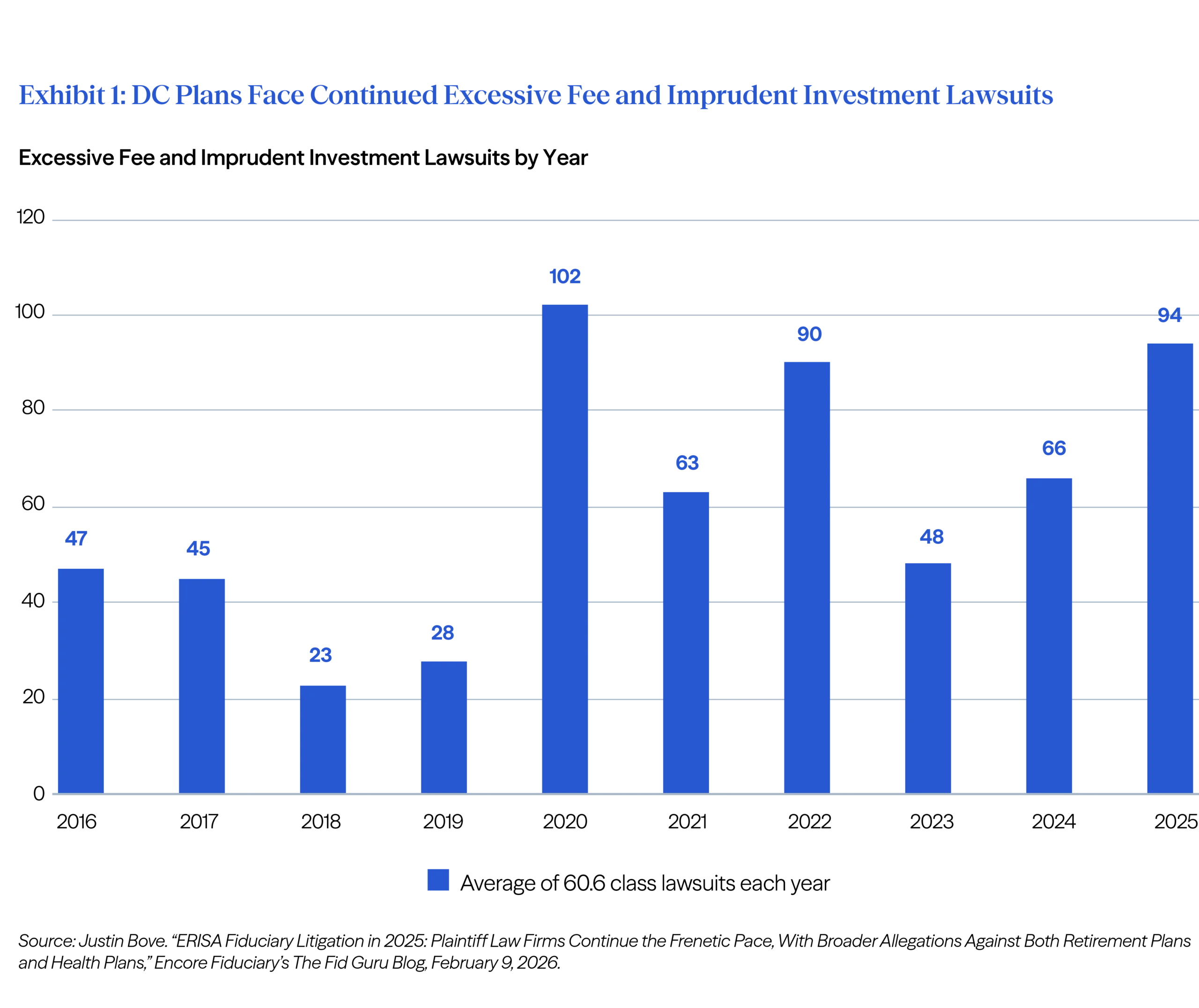 Exhibit 1: DC Plans Face Continued Excessive Fee and Imprudent Investment Lawsuits