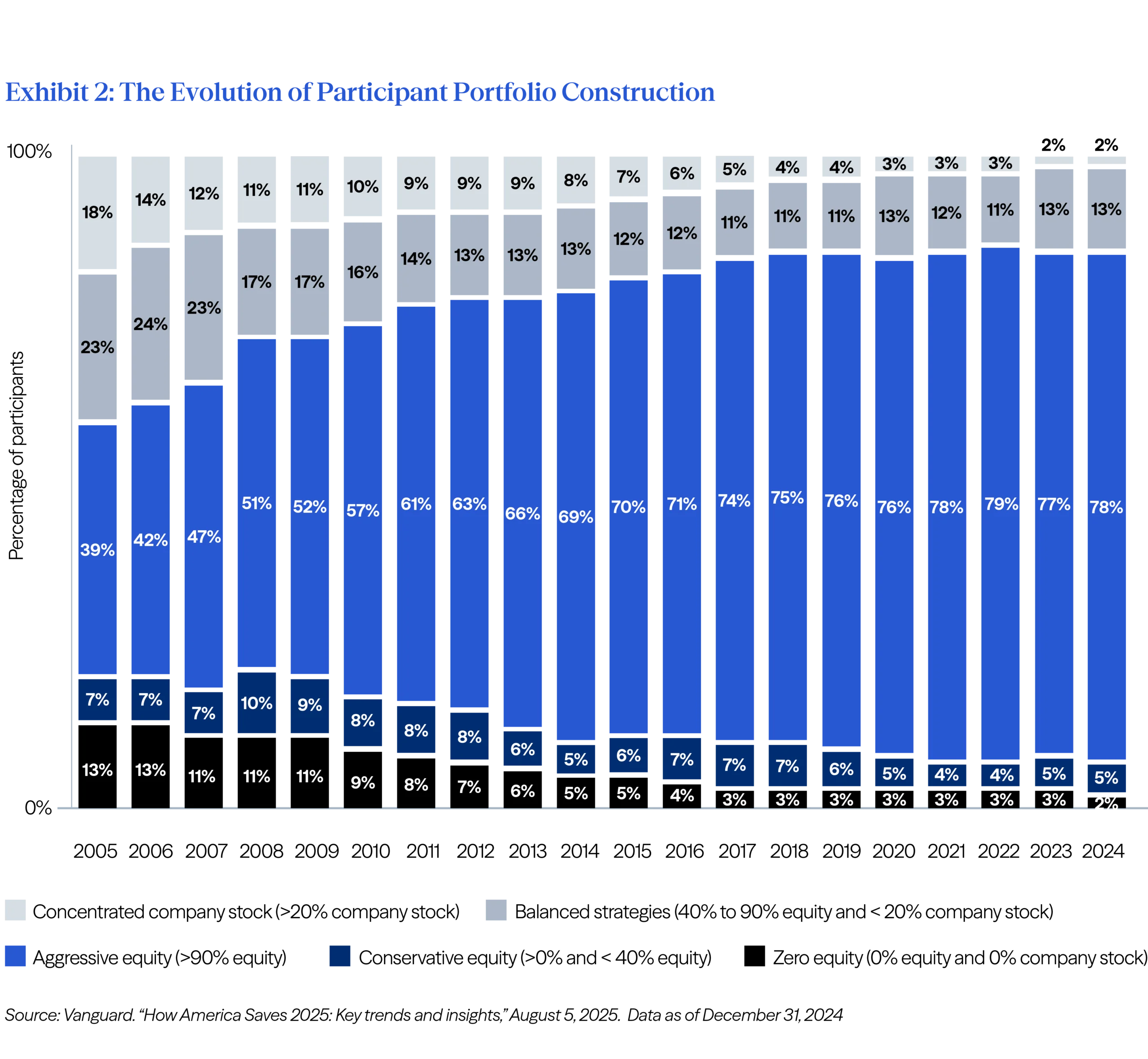Exhibit 2: The evolution of participant portfolio construction 