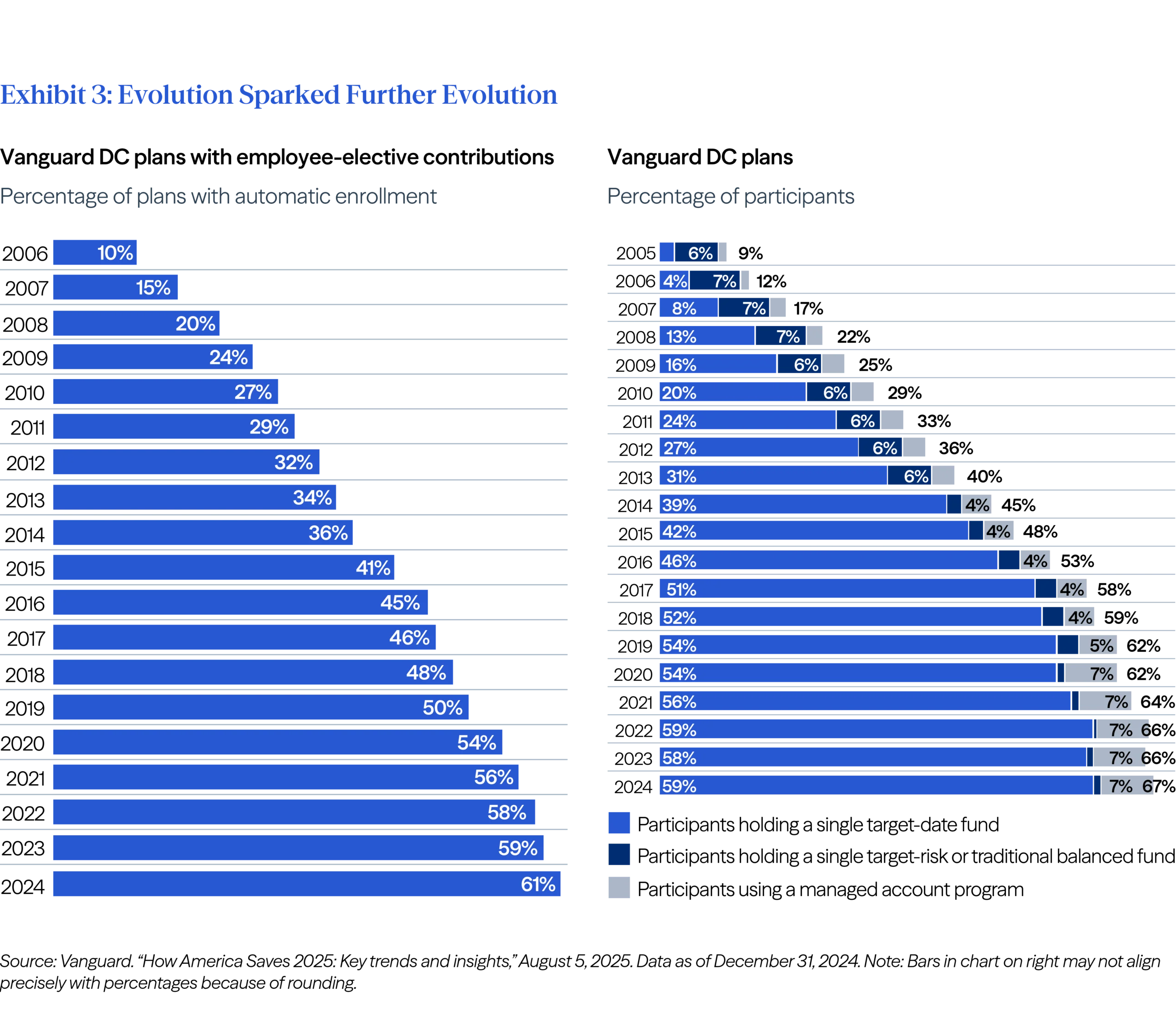 Exhibit 3: Evolution sparked further evolution 