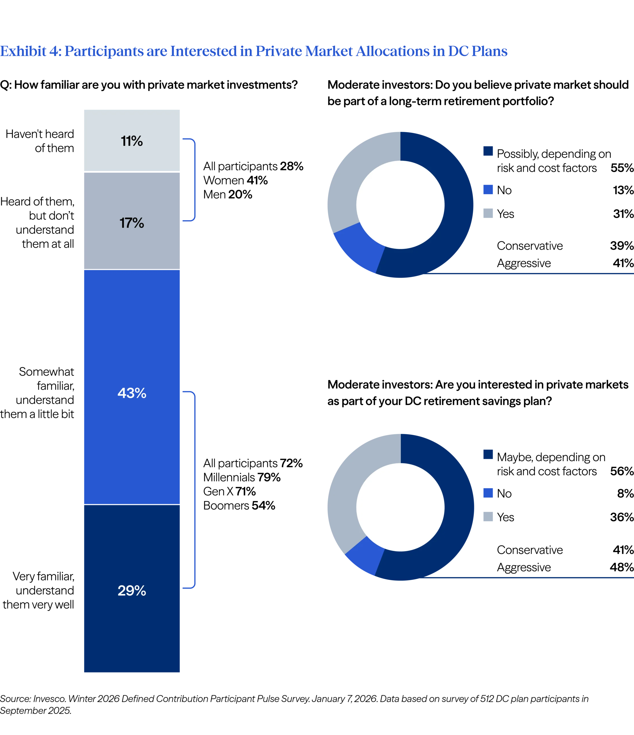 Exhibit 4: Participants are interested in private market allocations in DC plans 