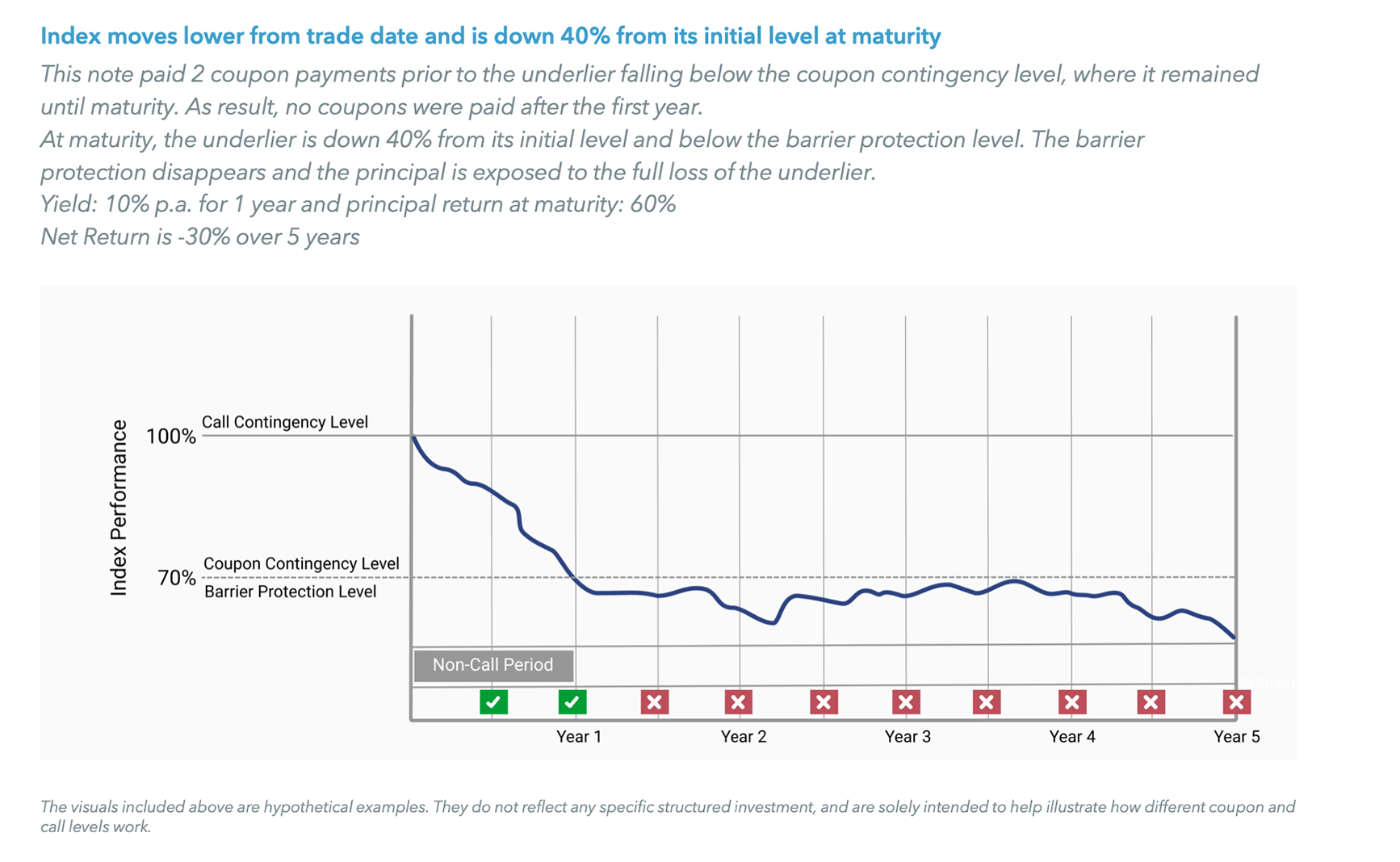 Index moves lower from trade date and is down 40% from its initial level at maturity