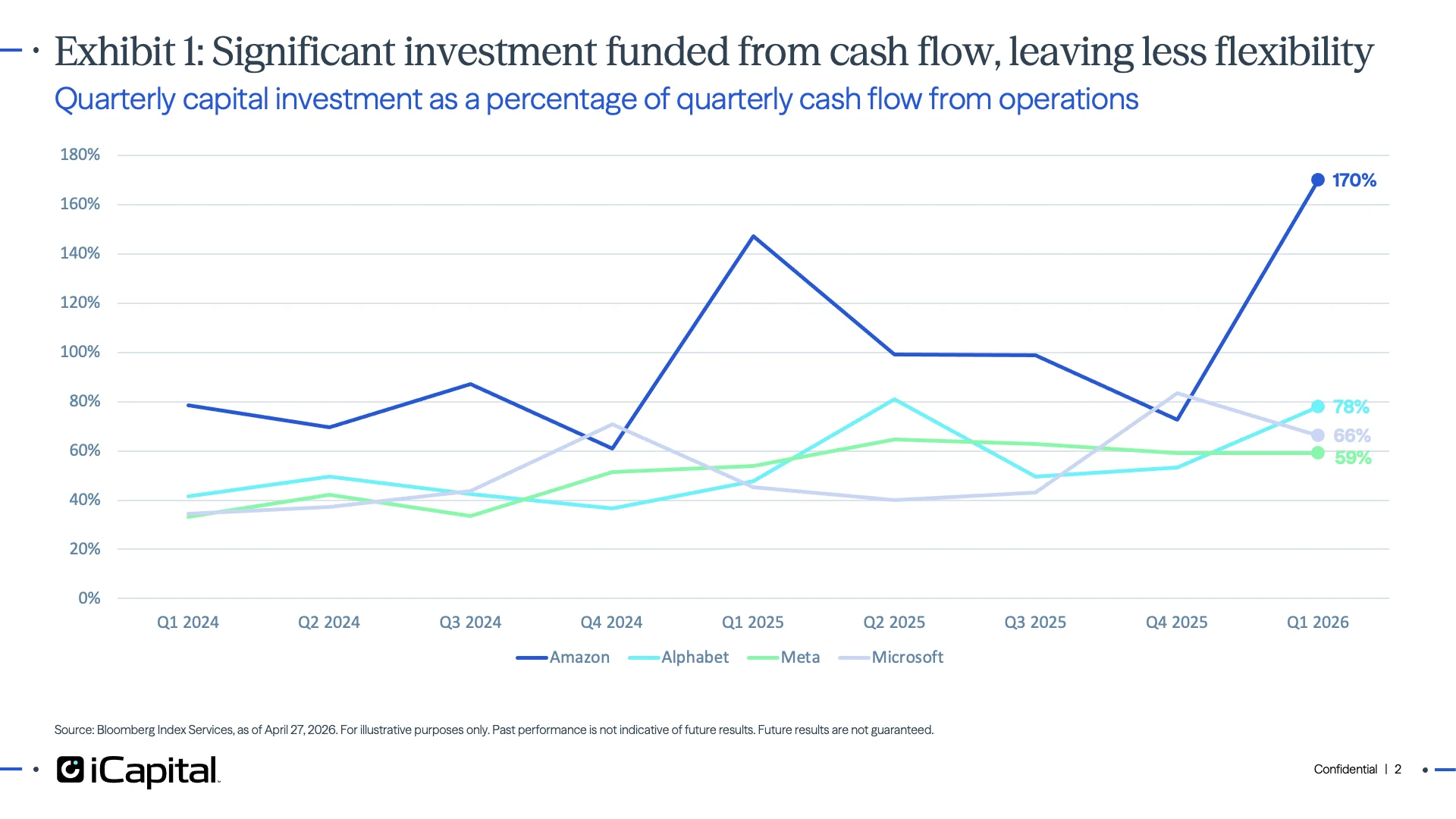 Exhibit 1: Significant investment funded from cash flow, leaving less flexibility