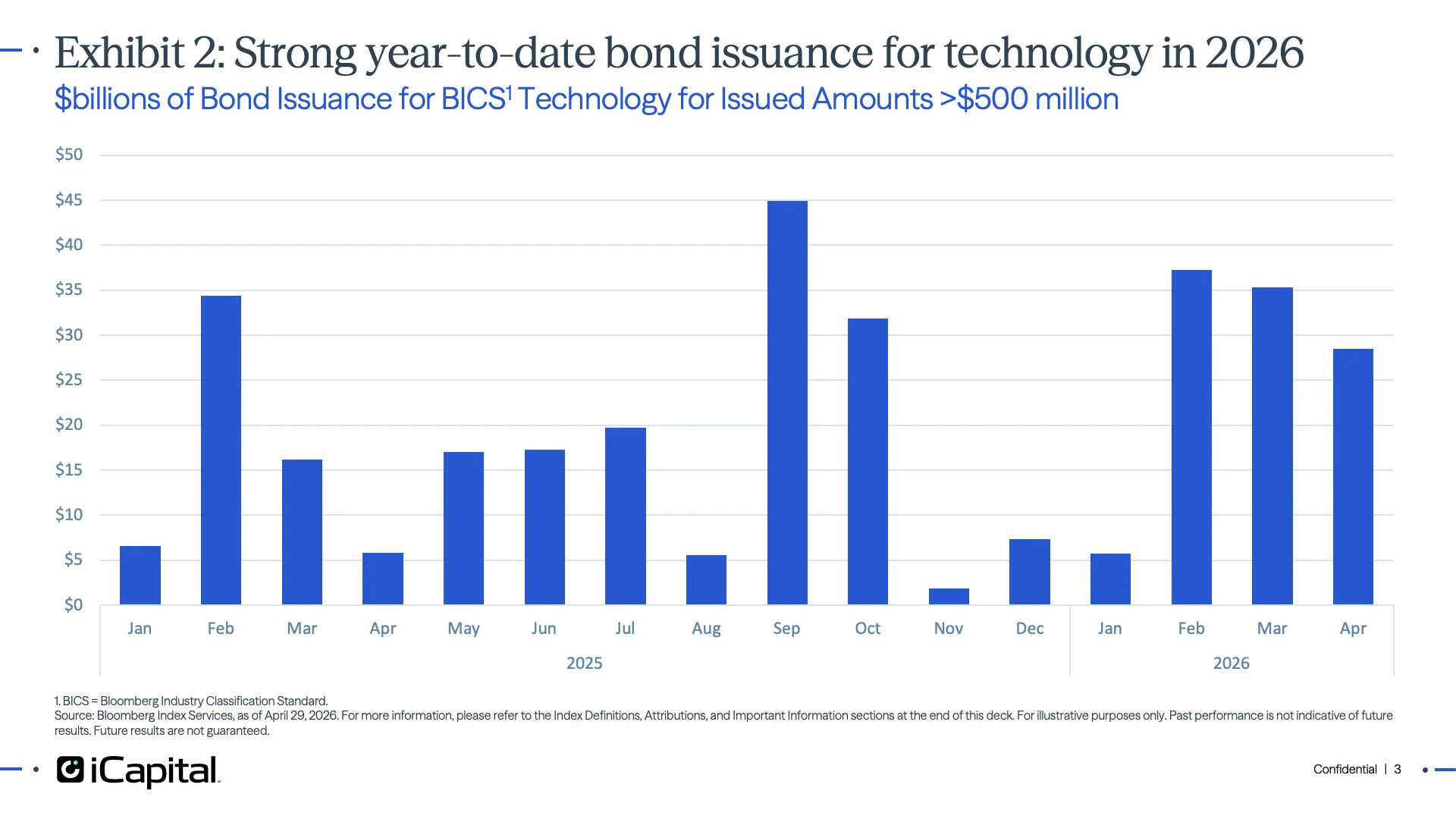 Exhibit 2: Strong year-to-date bond issuance for technology in 2026