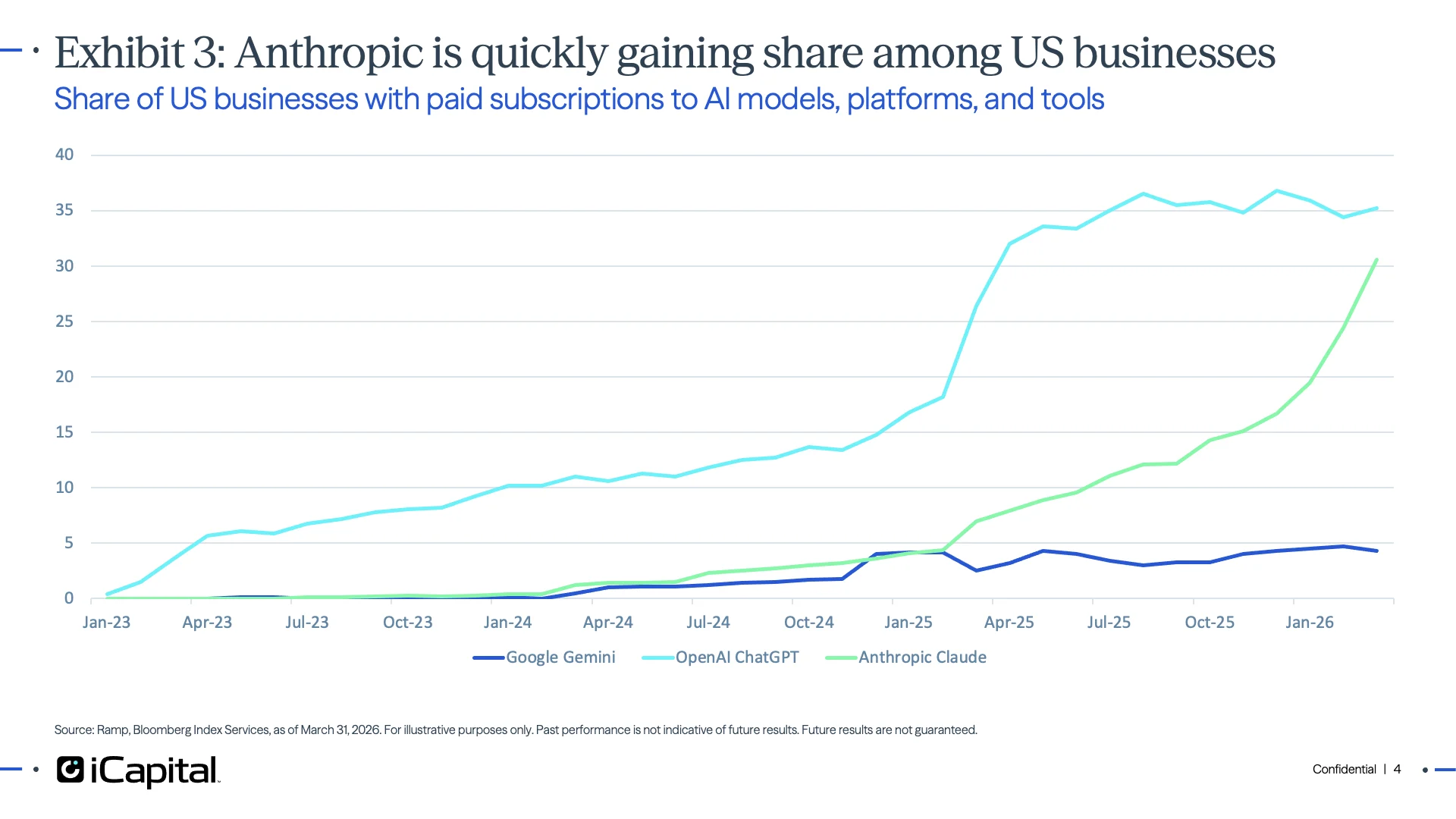 Exhibit 3: Anthropic is quickly gaining share among US businesses